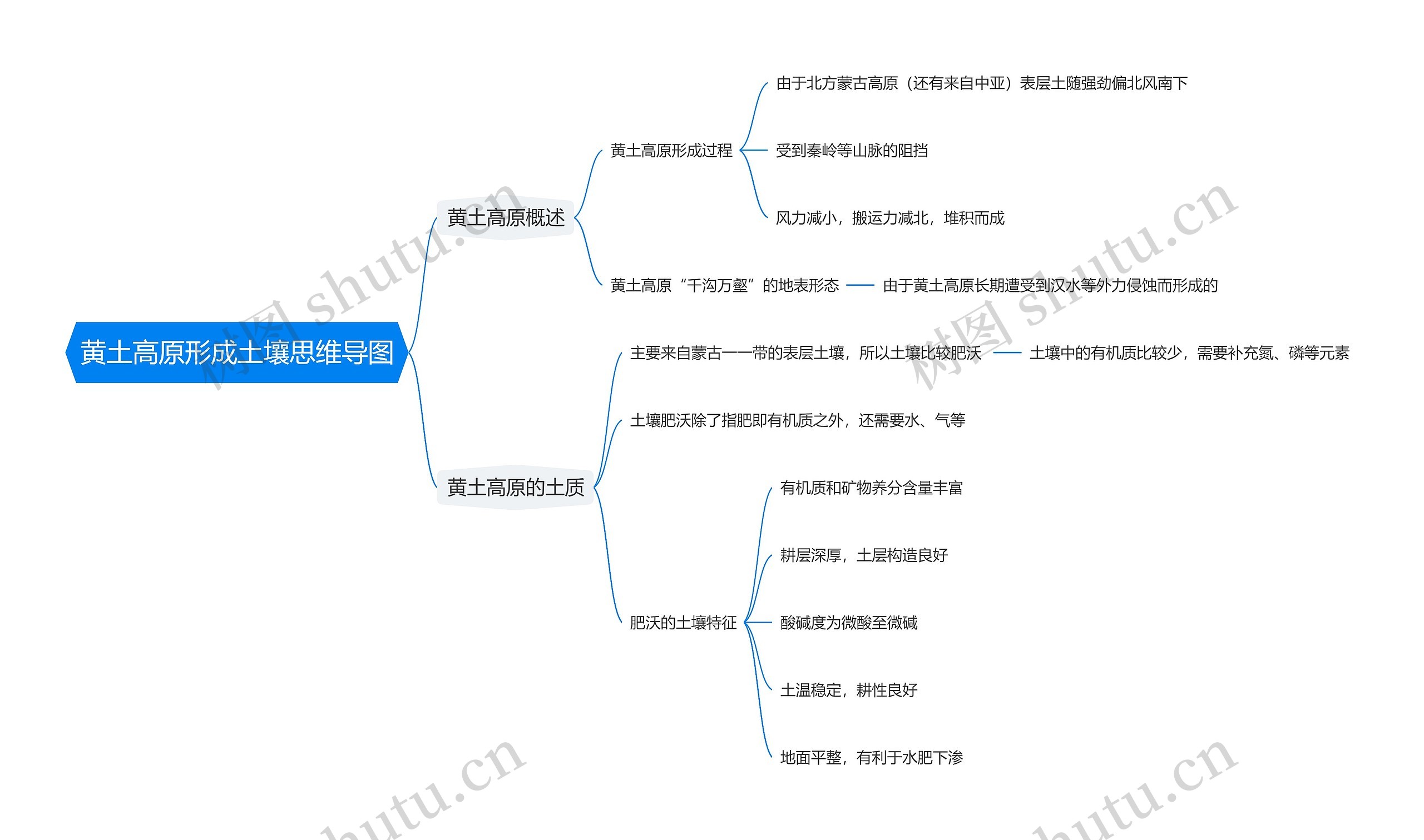 黄土高原形成土壤思维导图