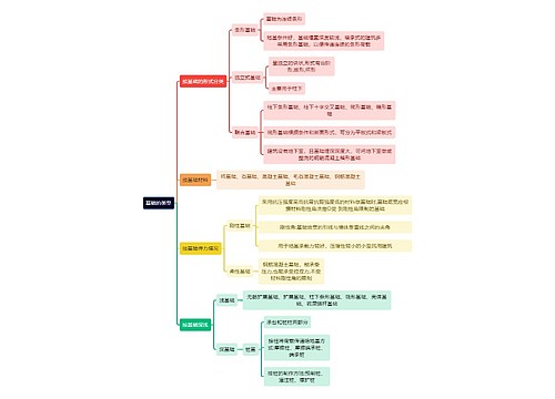 建筑学知识基础的类型思维导图