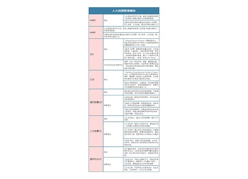 人力资源管理模块思维导图