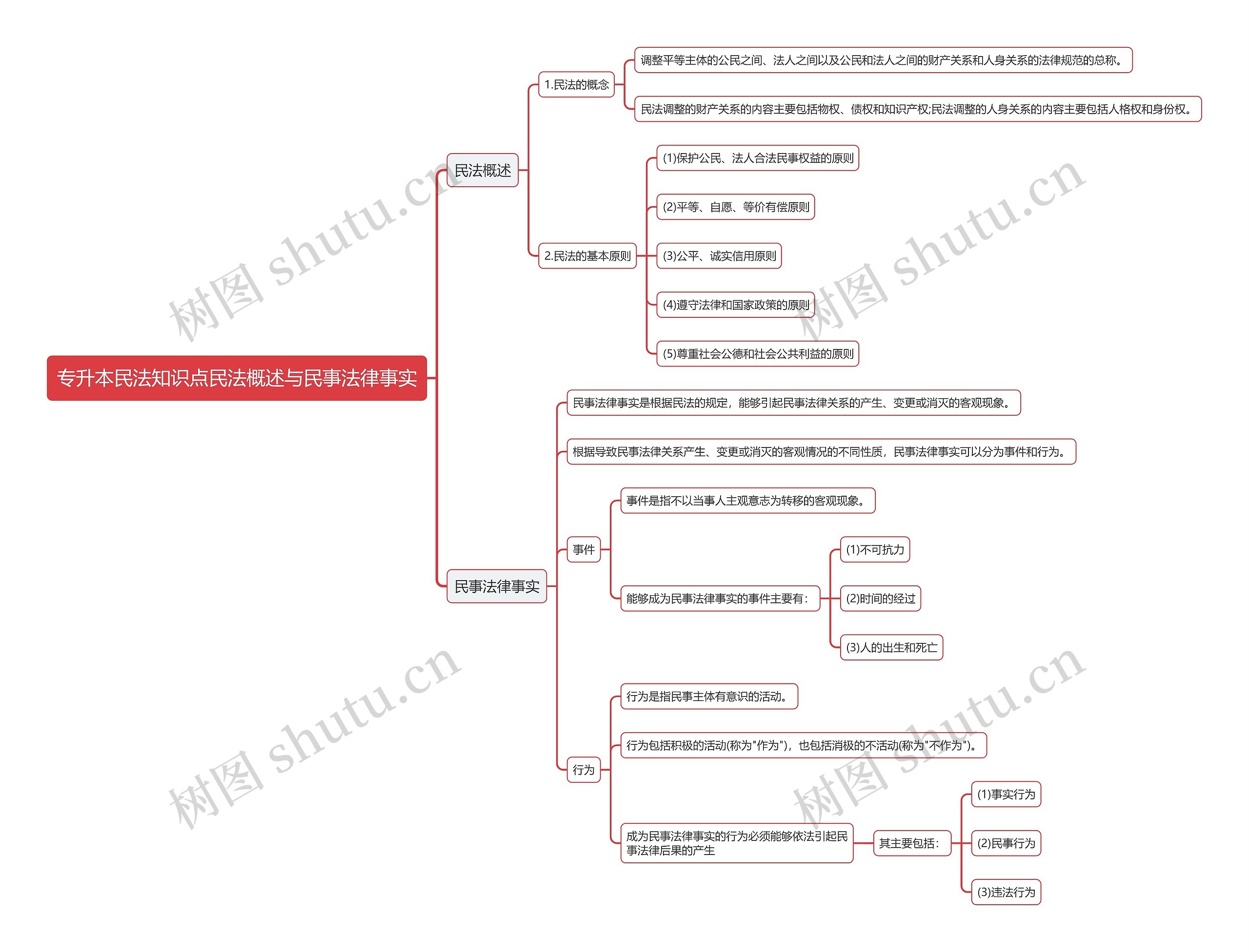 专升本民法知识点民法概述与民事法律事实思维导图
