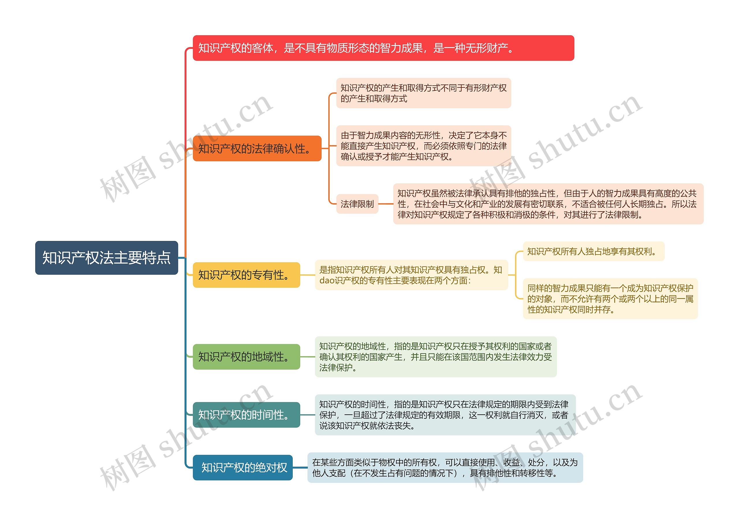 知识产权法主要特点思维导图