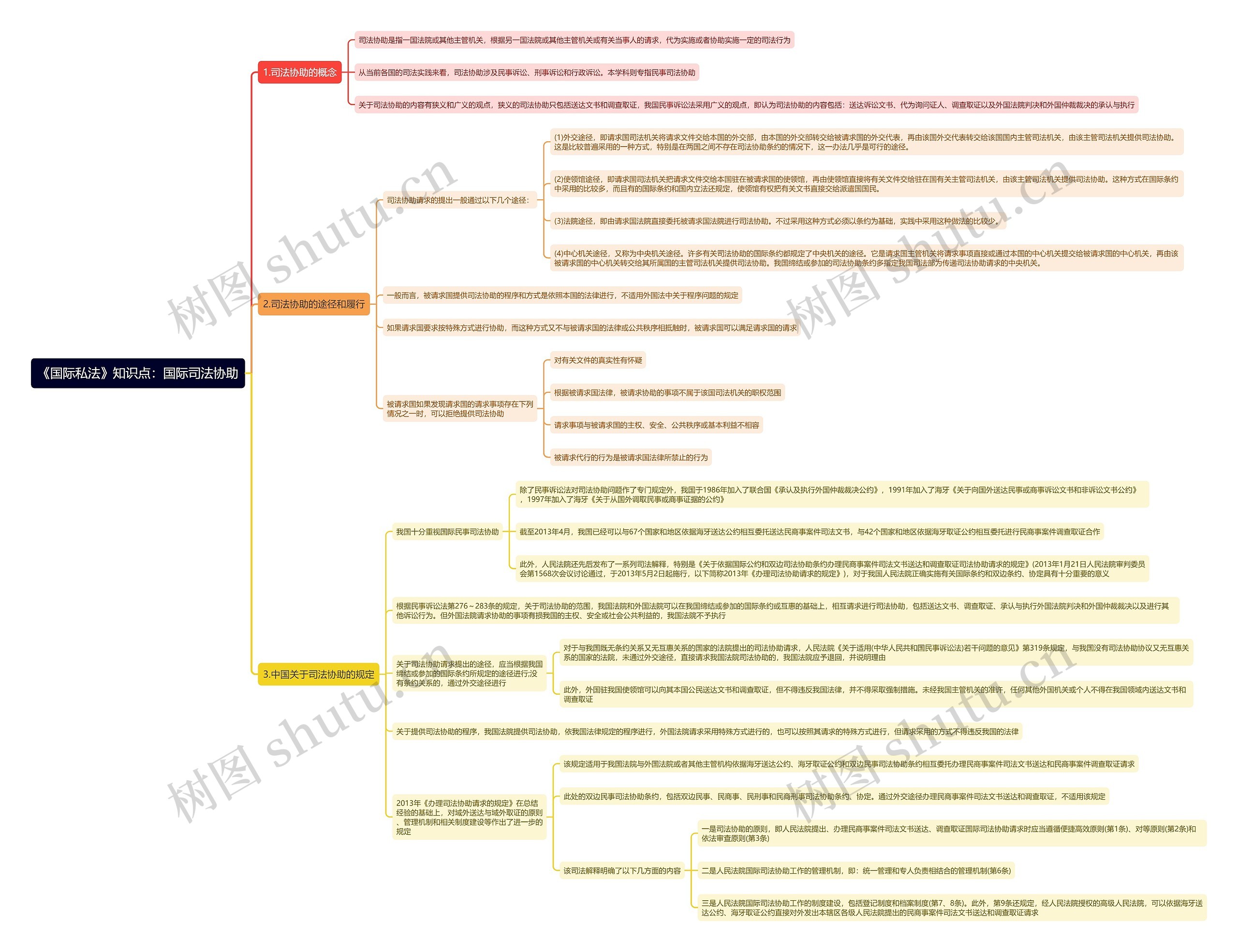 《国际私法》知识点：国际司法协助思维导图