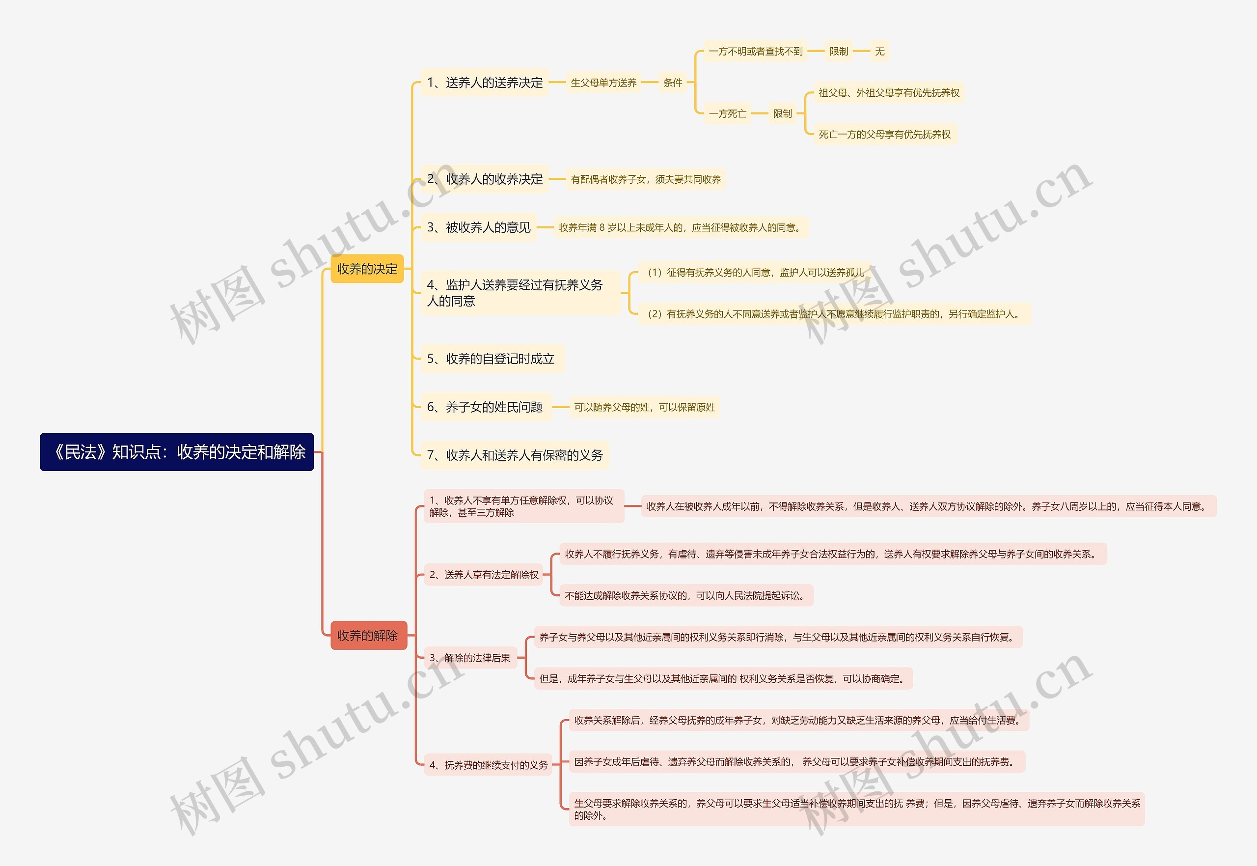 《民法》知识点：收养的决定和解除思维导图