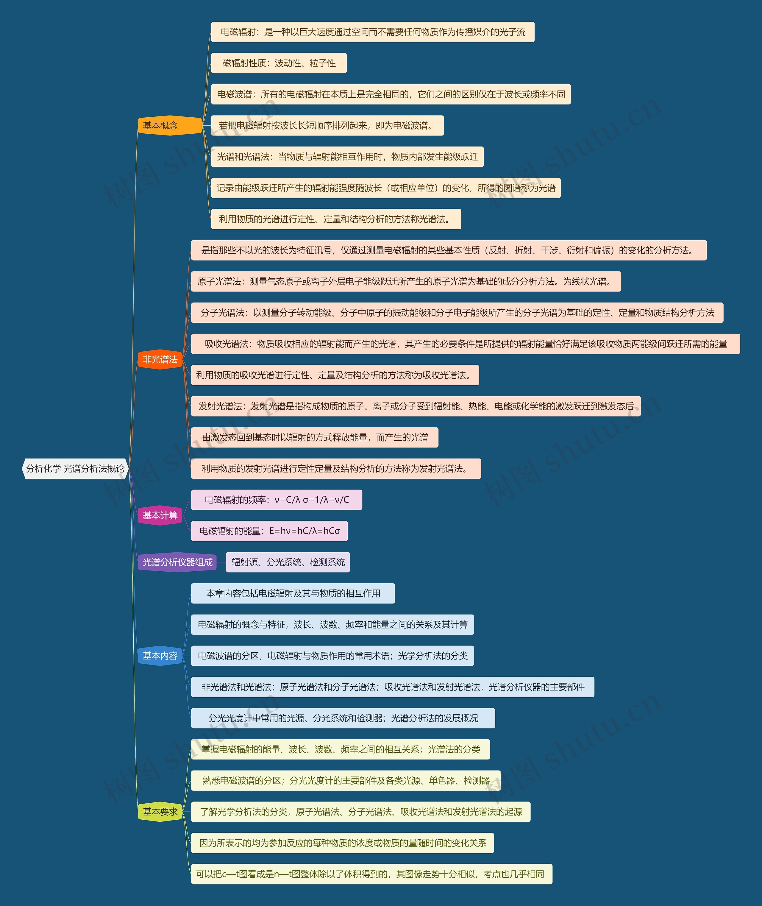 分析化学 光谱分析法概论思维导图
