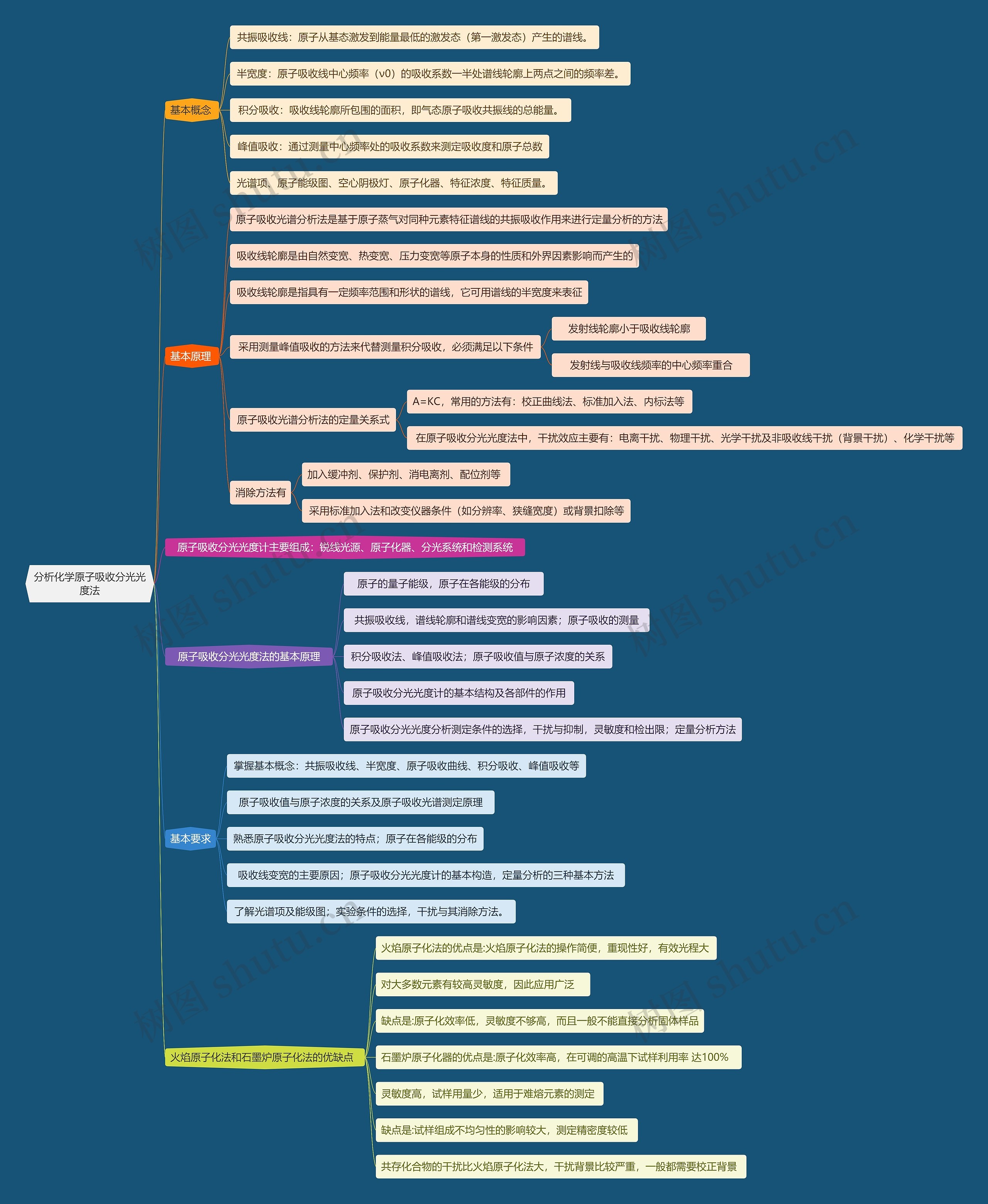 分析化学原子吸收分光光度法思维导图