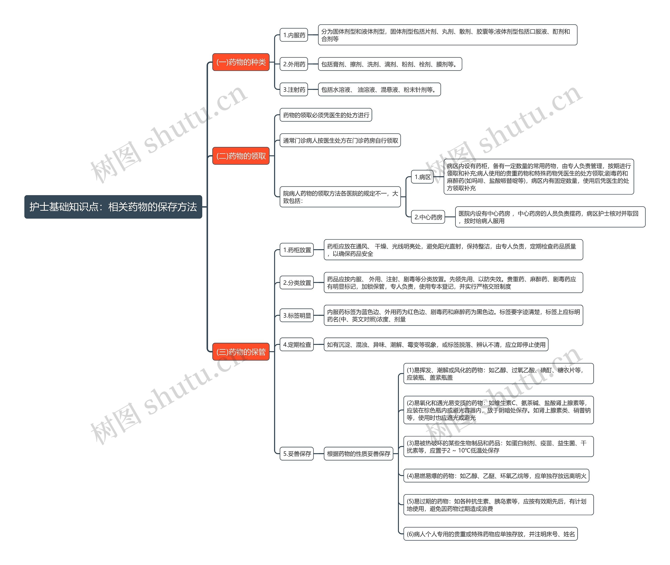 护士基础知识点：相关药物的保存方法思维导图