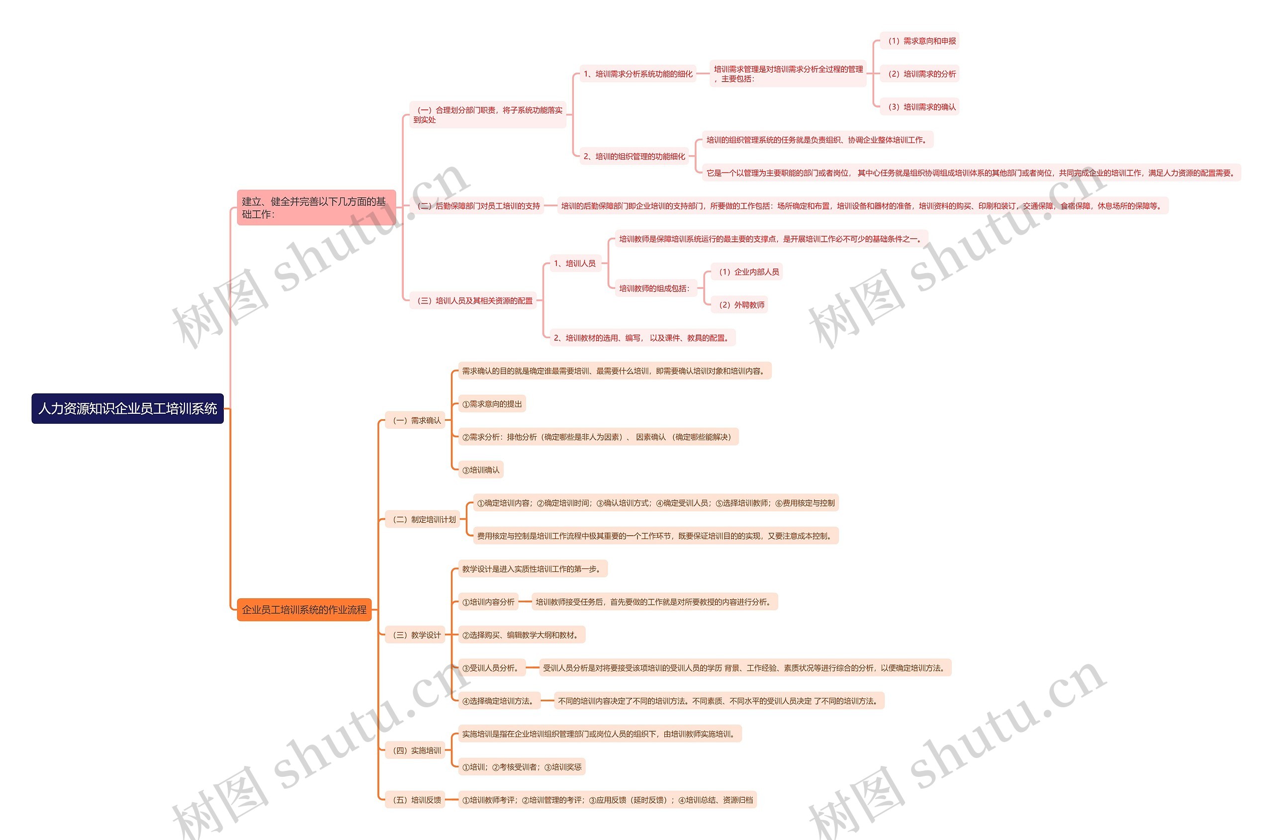 人力资源知识企业员工培训系统思维导图