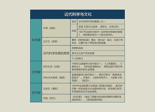 九年级历史下册 近代科学与文化思维导图