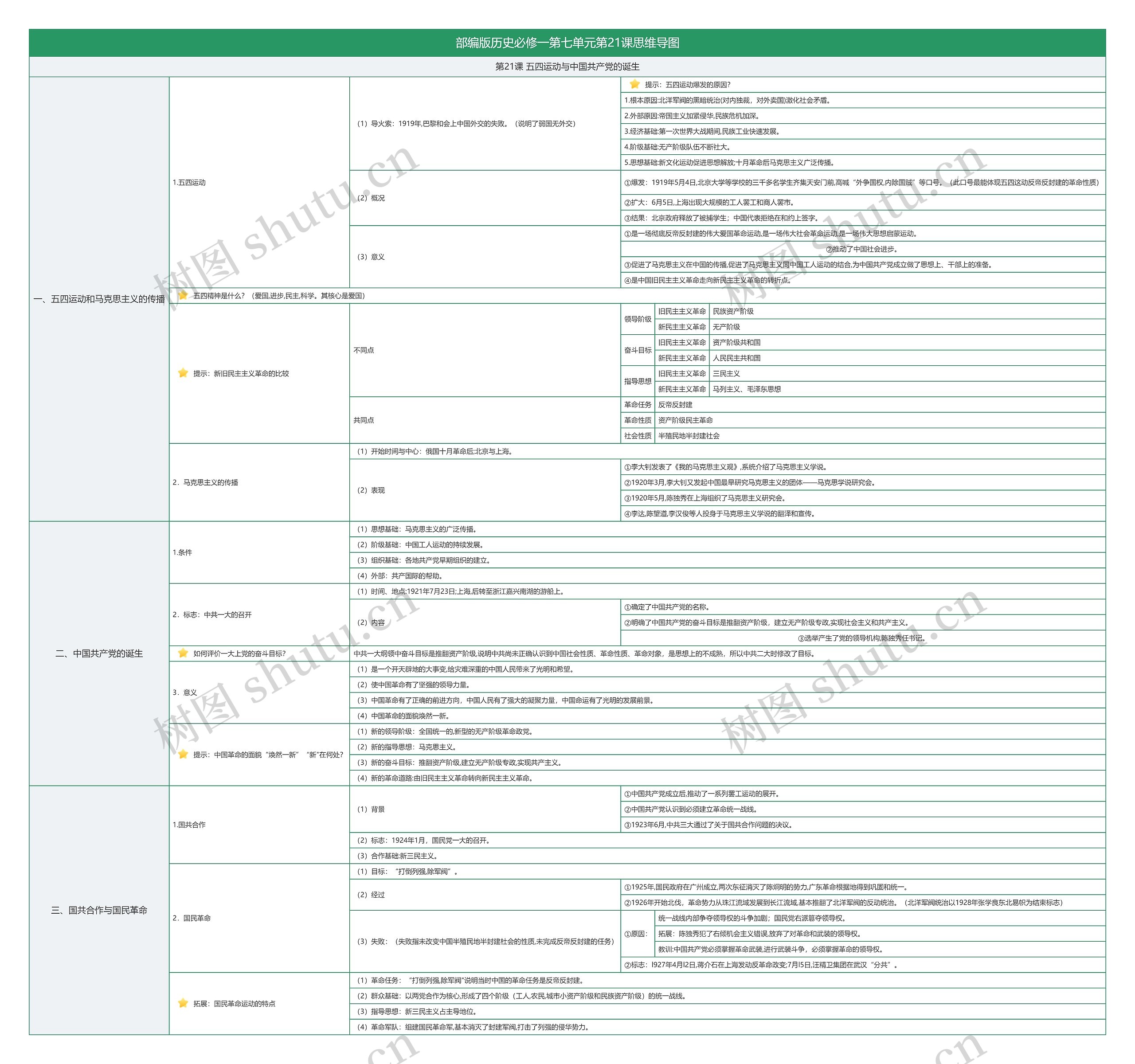 部编版历史必修一第七单元第21课思维导图