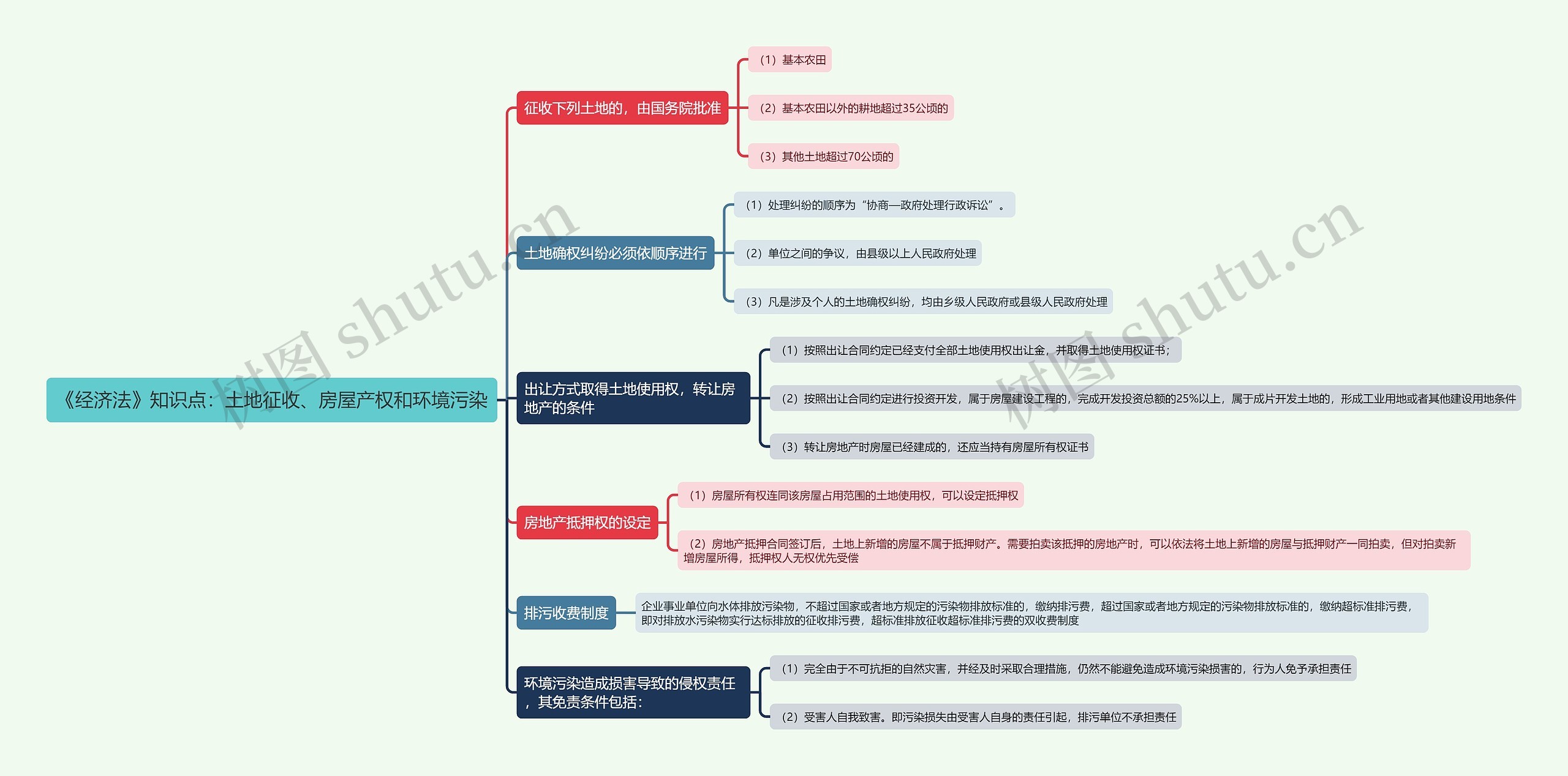 《经济法》知识点：土地征收、房屋产权和环境污染