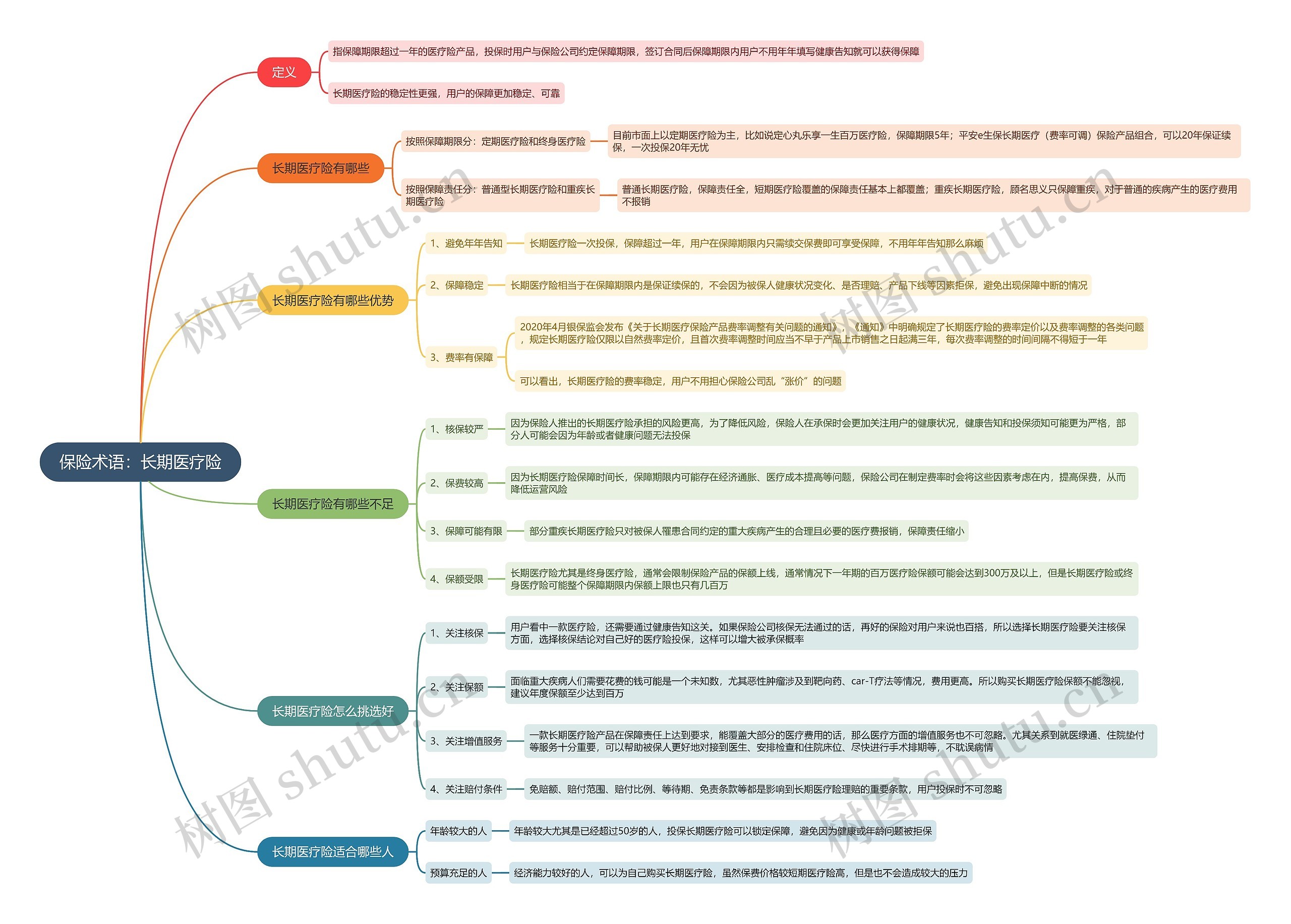 保险术语：长期医疗险思维导图