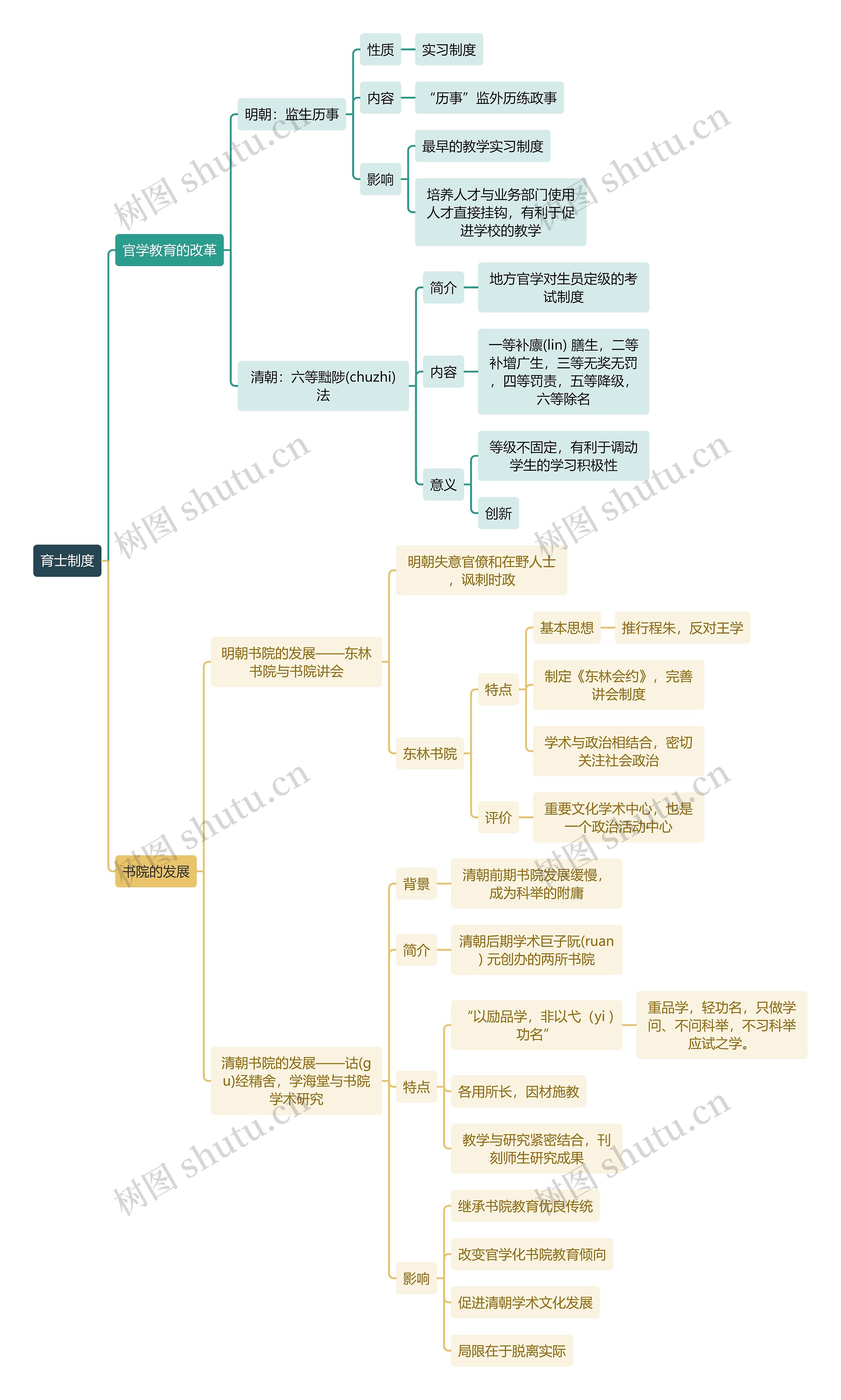 教资知识育士制度思维导图