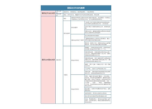 国际经济法  国际经济法的渊源思维导图