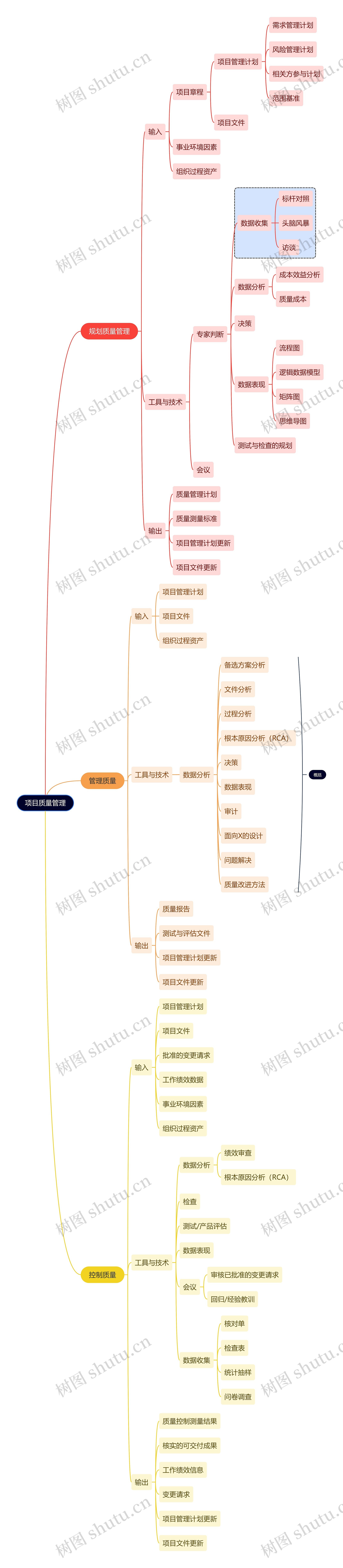 职业技能项目质量管理思维导图