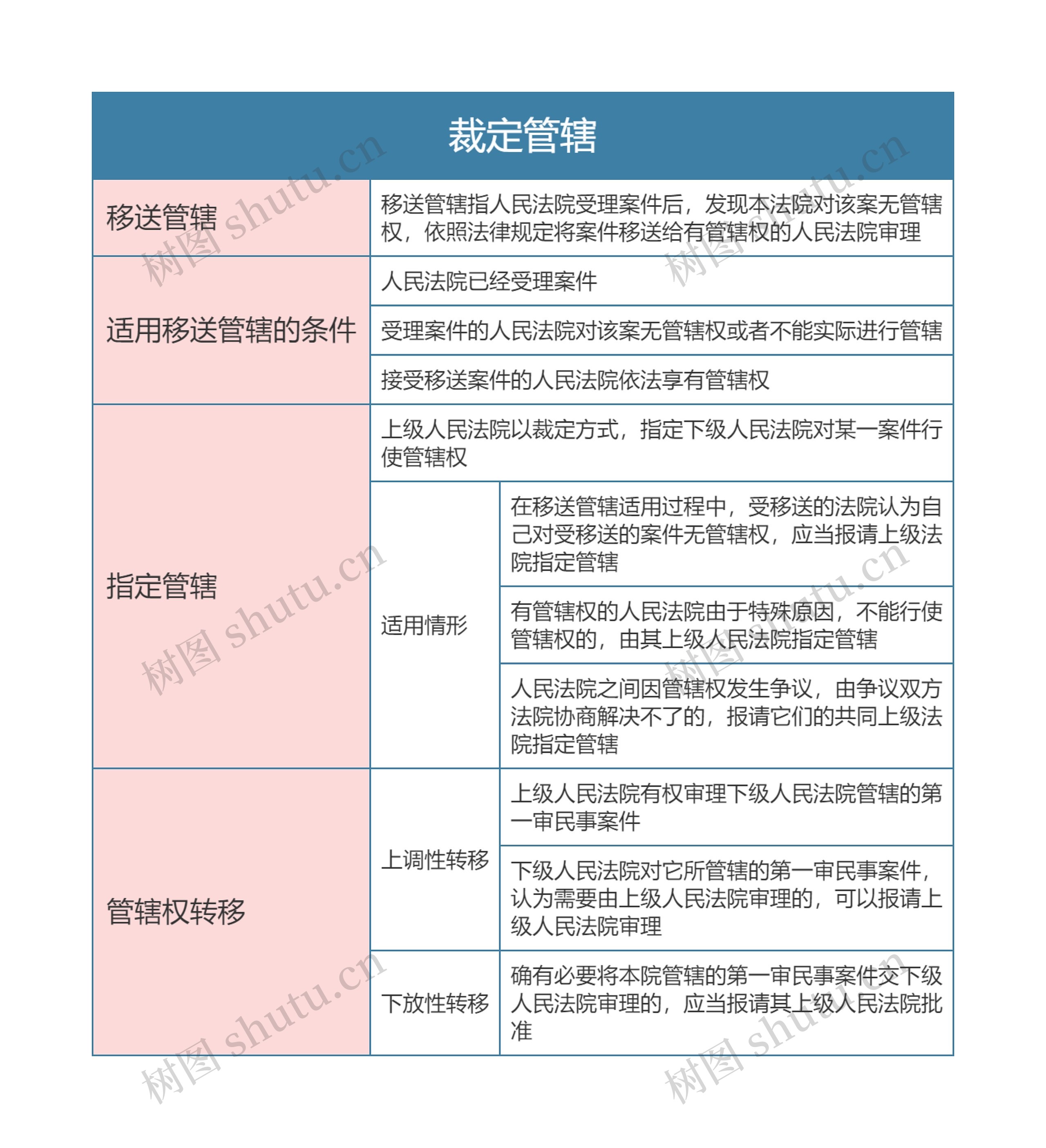 民事诉讼法  裁定管辖思维导图