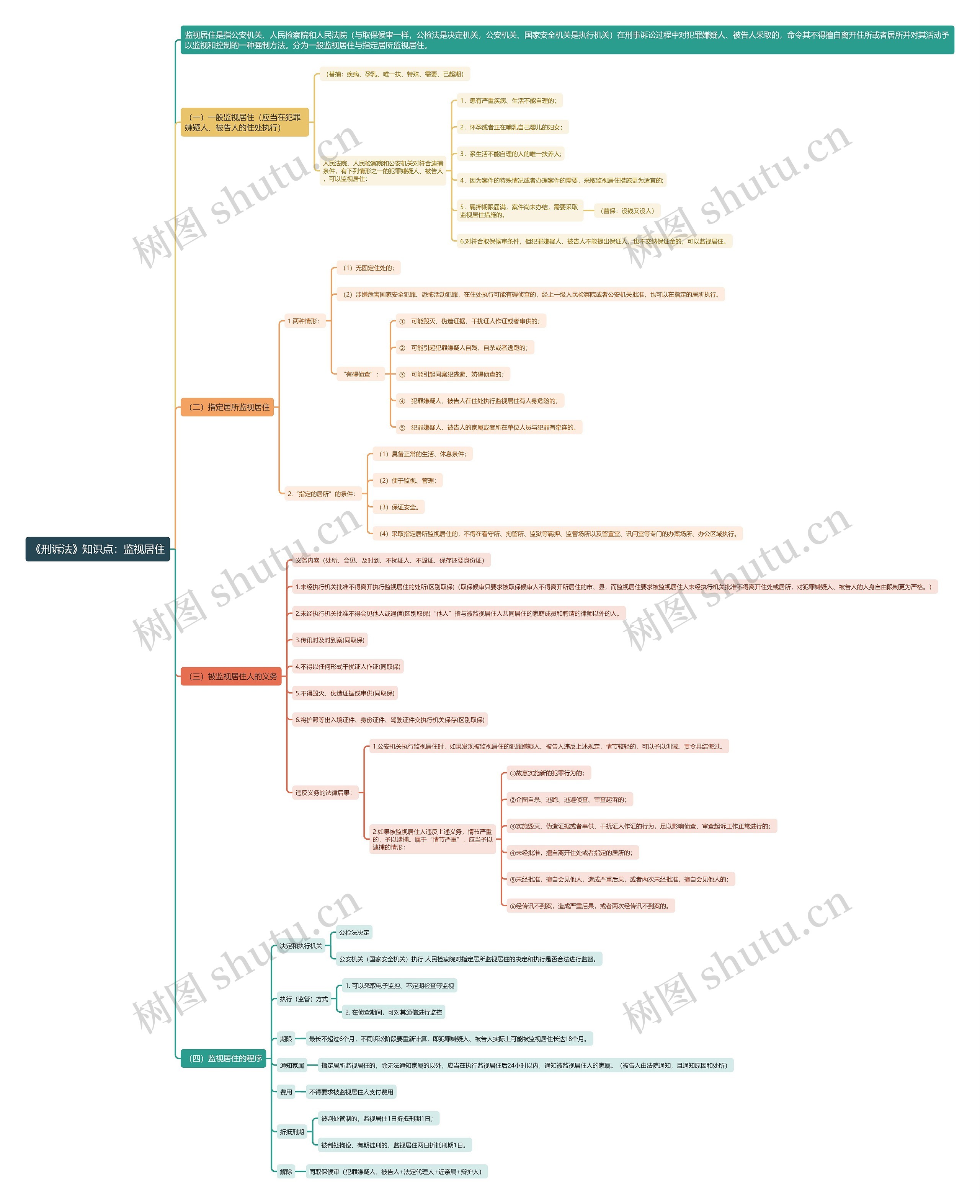 《刑诉法》知识点：监视居住思维导图