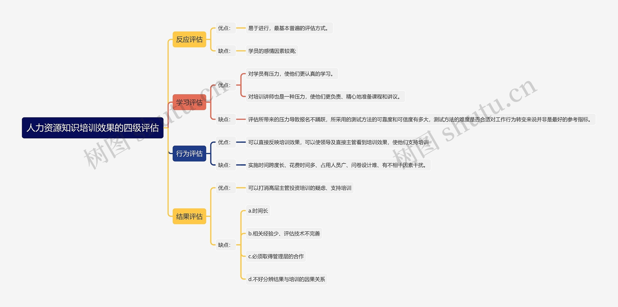 人力资源知识培训效果的四级评估