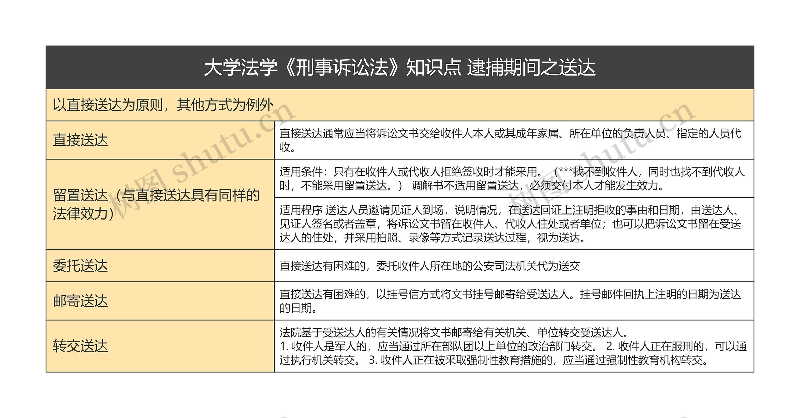 大学法学《刑事诉讼法》知识点 逮捕期间之送达思维导图