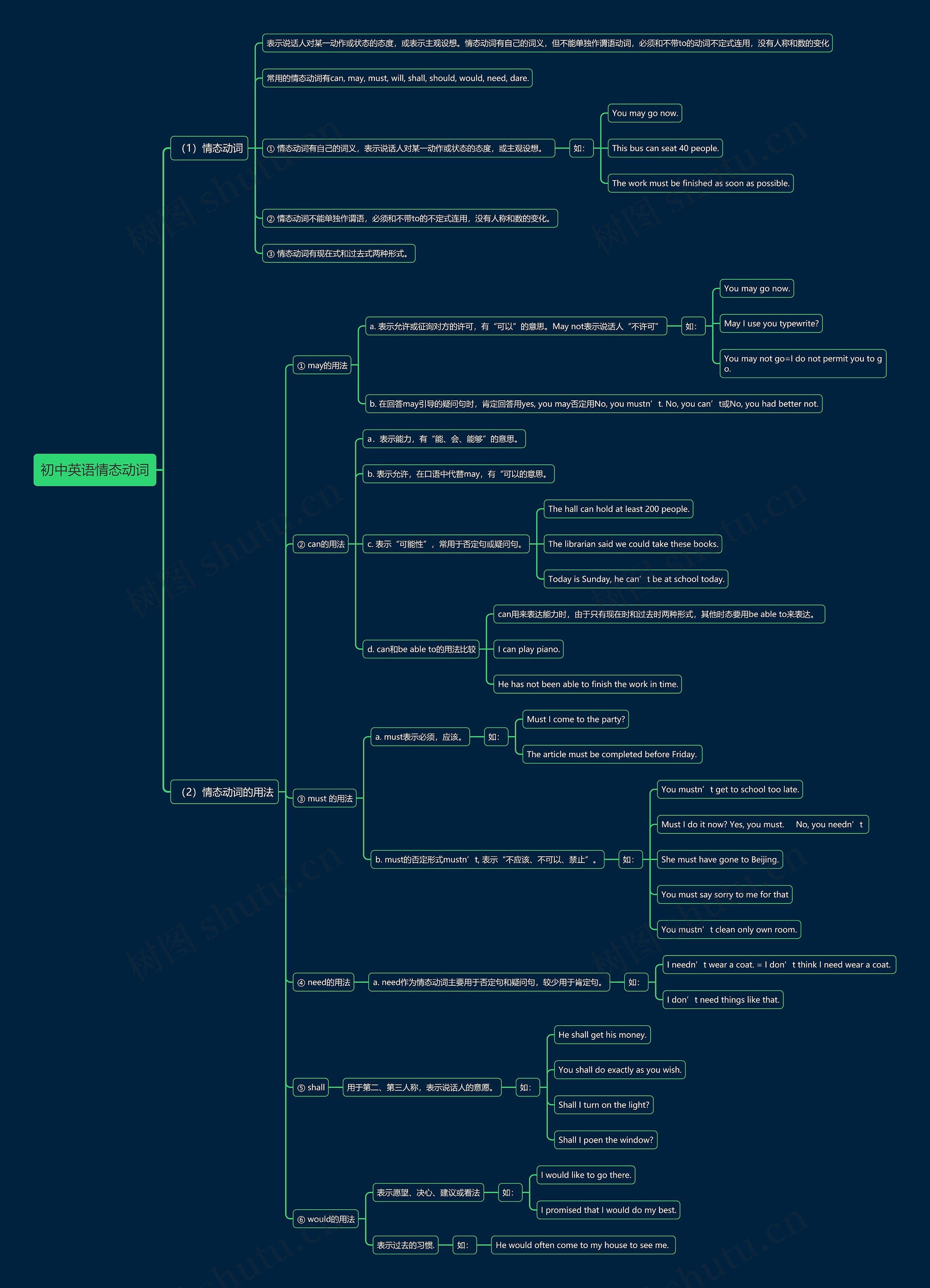 初中英语情态动词思维导图