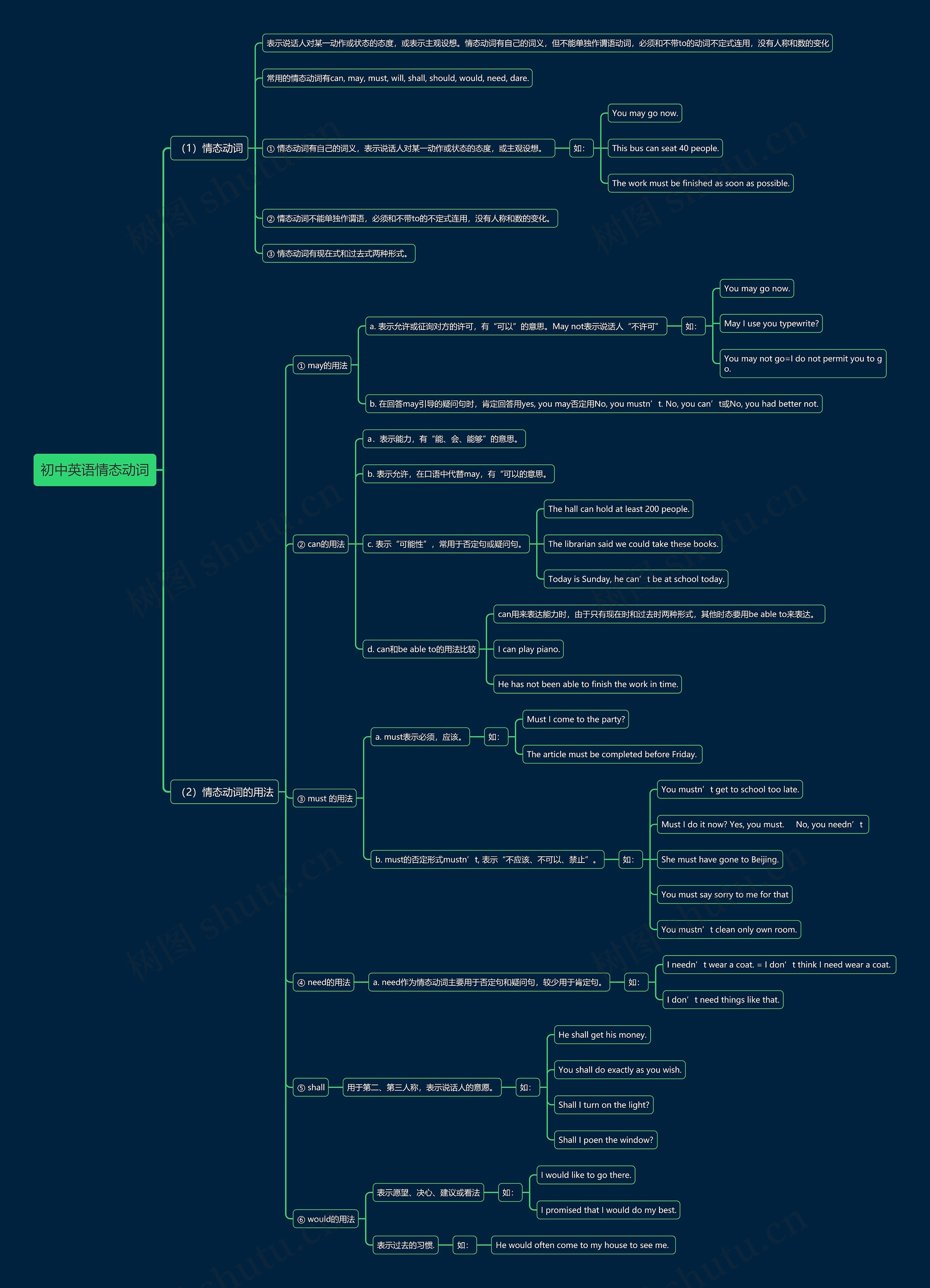 初中英语情态动词思维导图高清图 初中英语情态动词思维导图