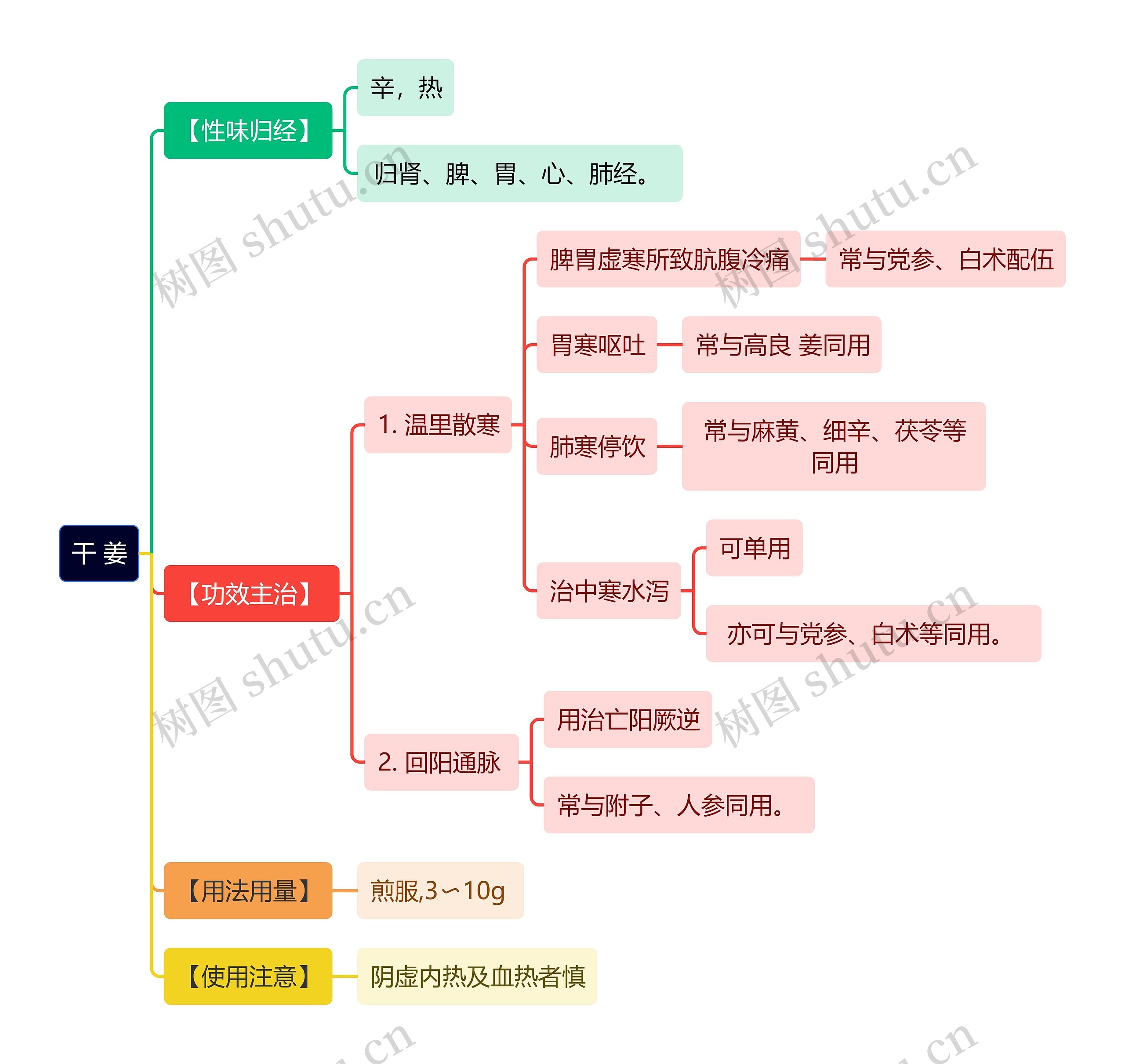 中医知识干姜思维导图