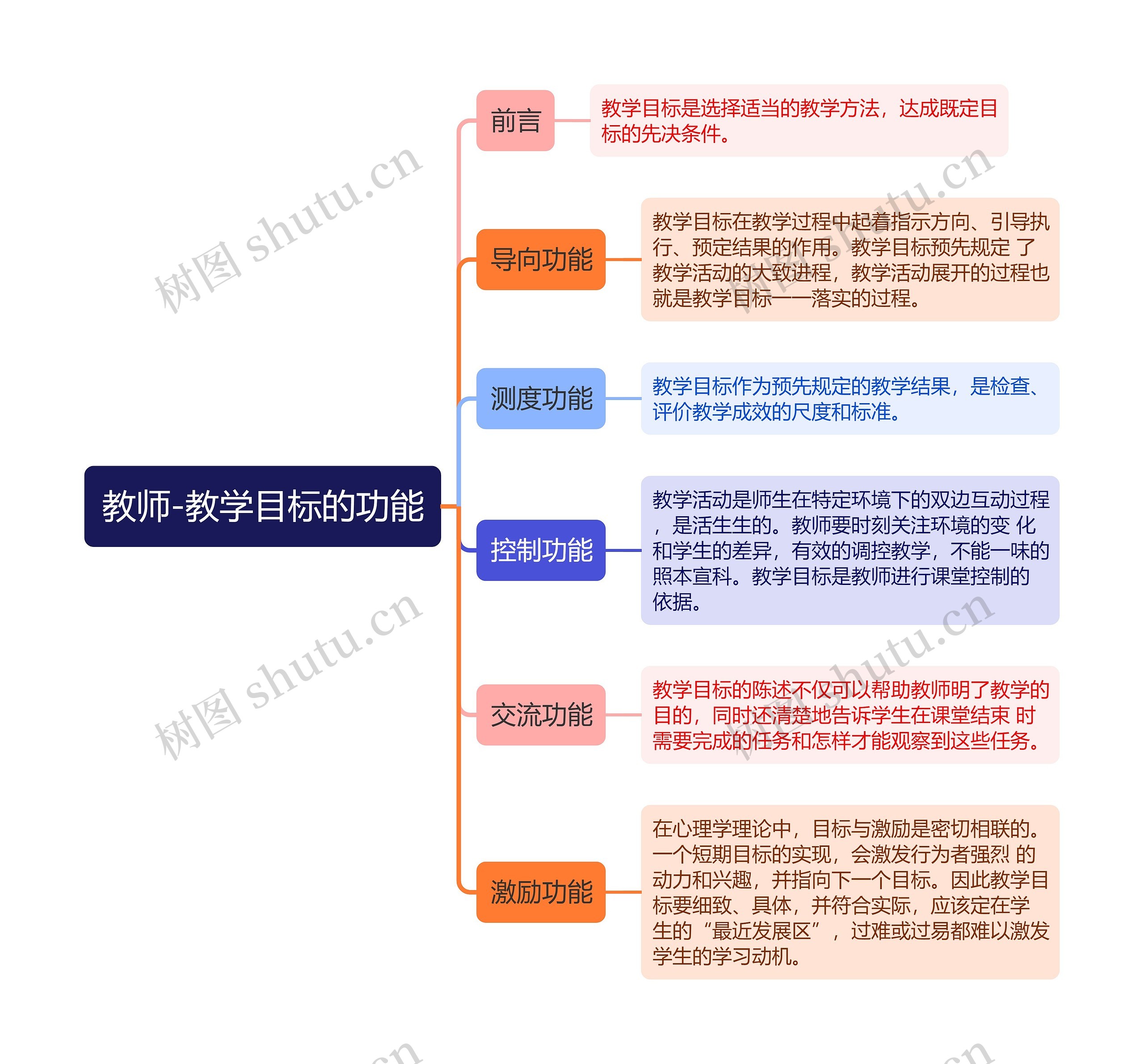 教师-教学目标的功能