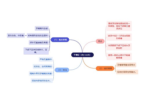 医学知识干槽症思维导图