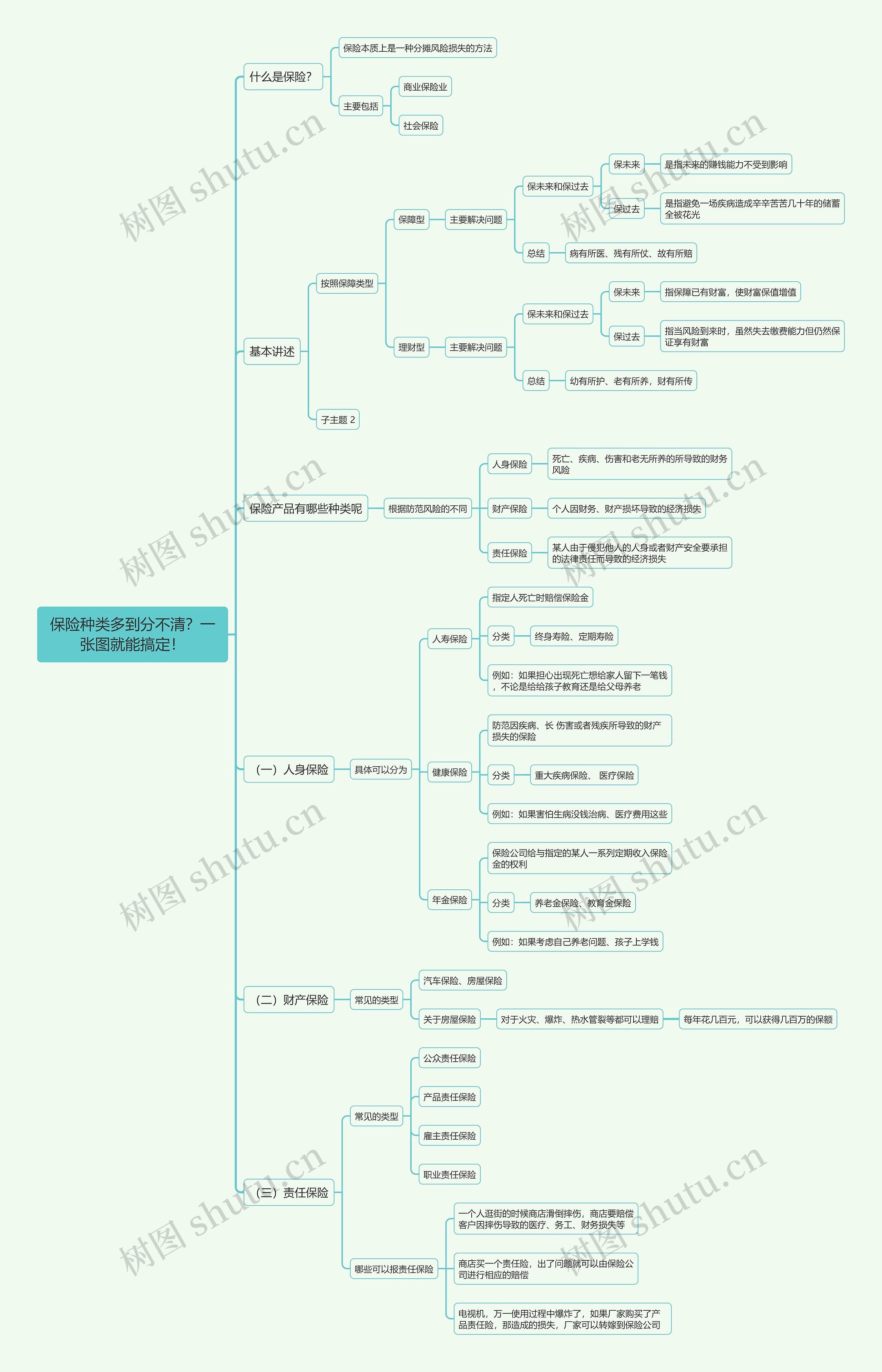 保险种类多到分不清？一张图就能搞定！思维导图