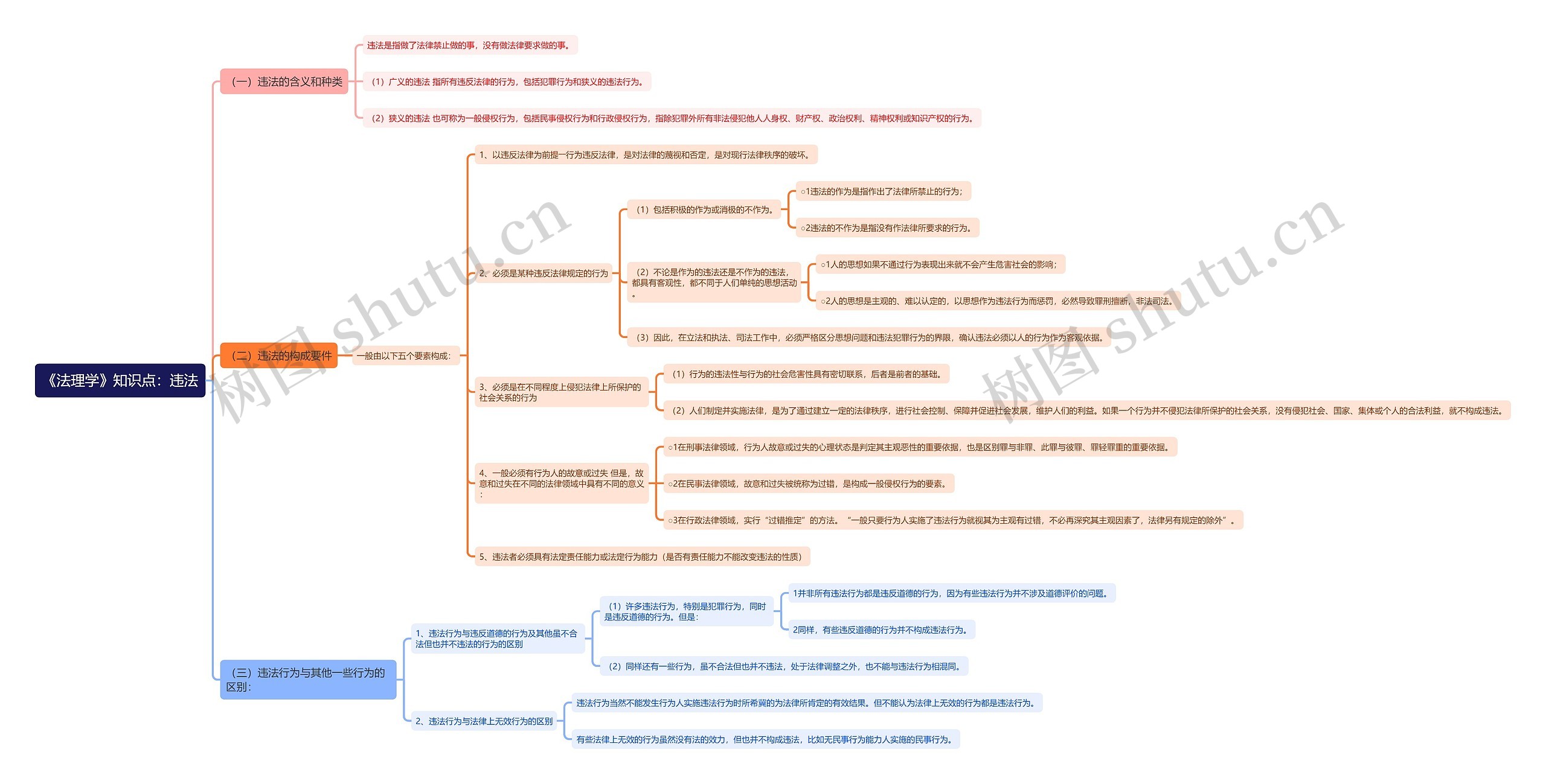 《法理学》知识点：违法思维导图