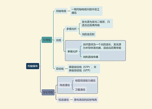 计算机考试知识传输媒体思维导图