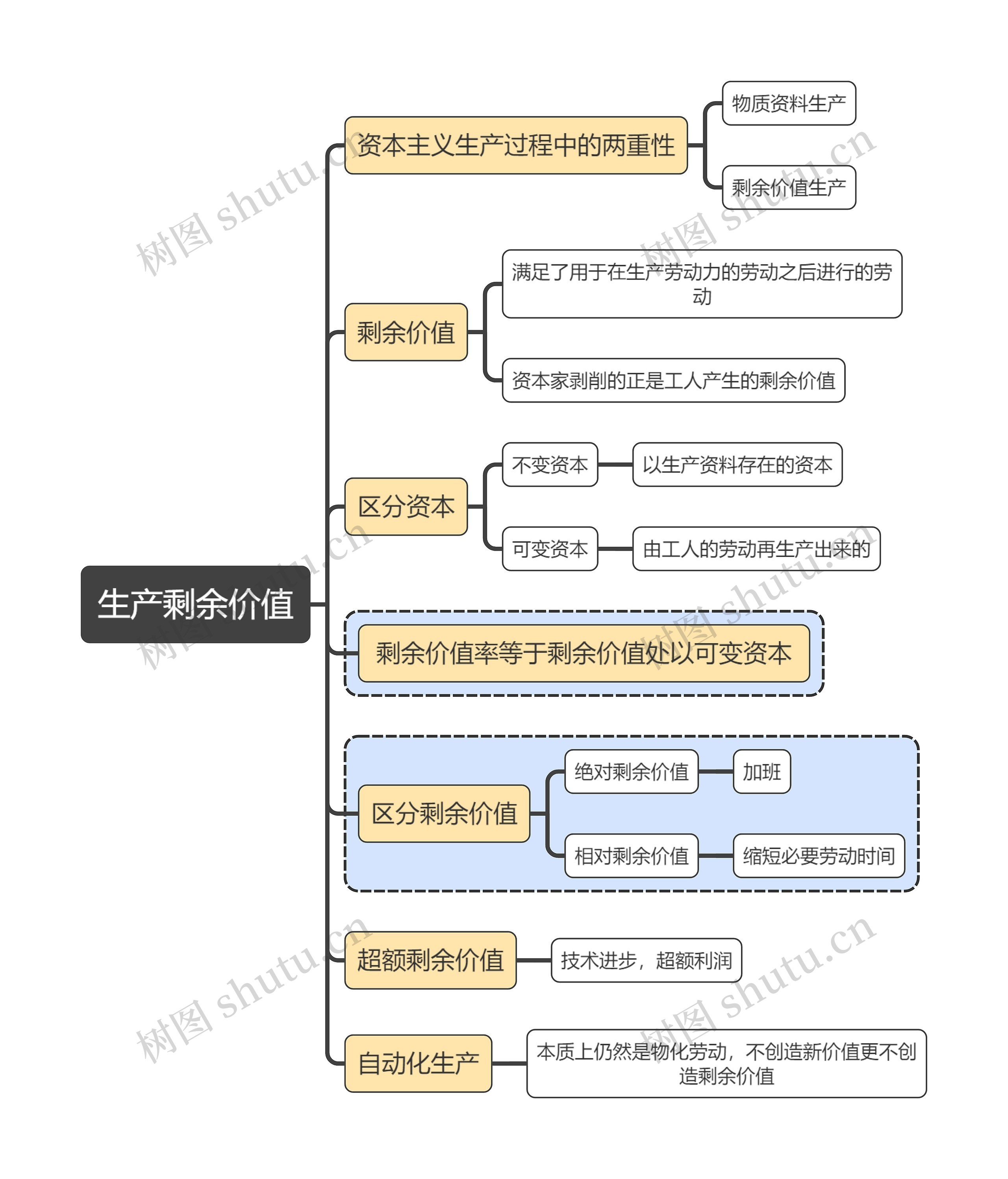 马原知识生产剩余价值思维导图