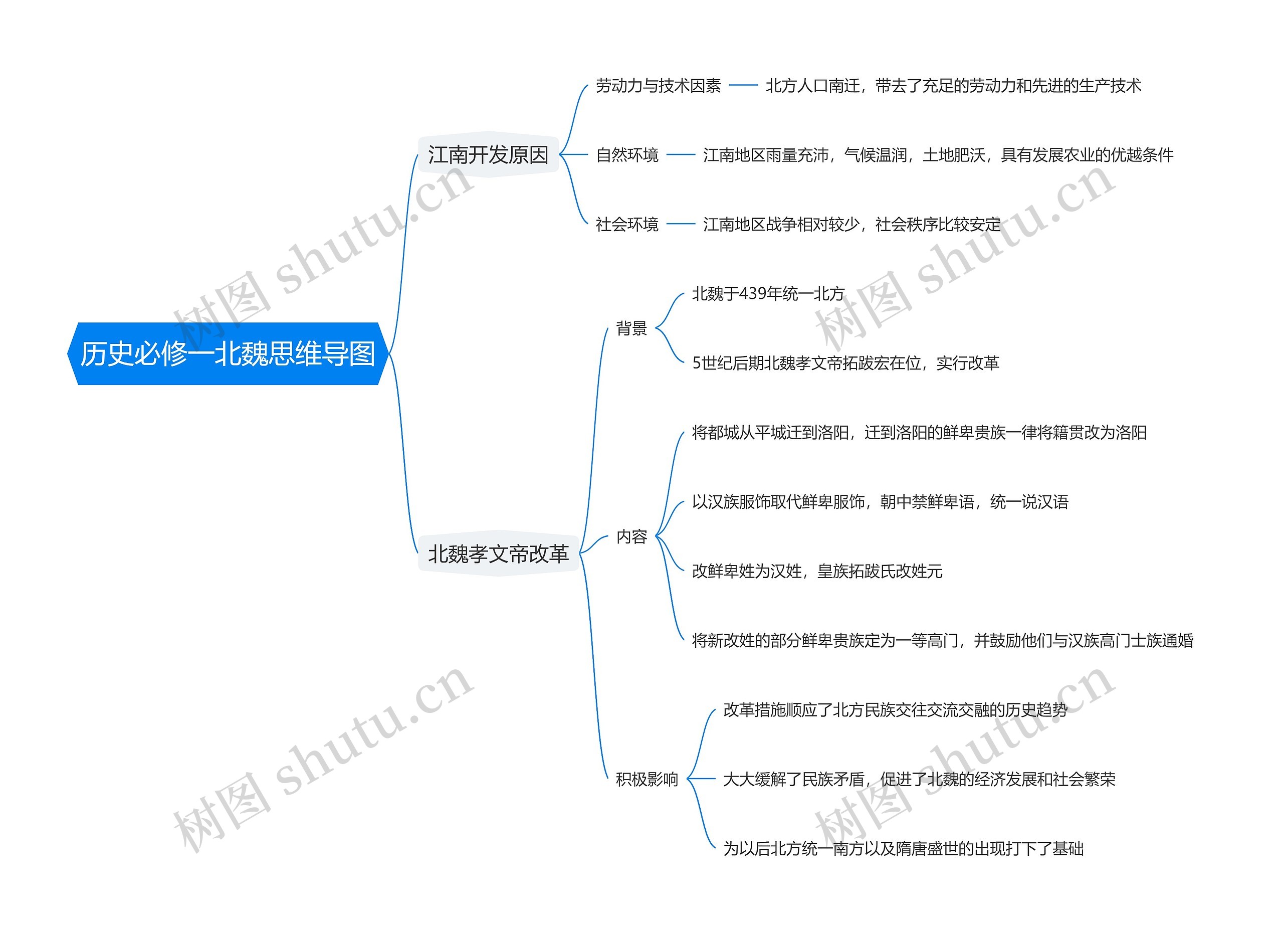 历史必修一北魏思维导图