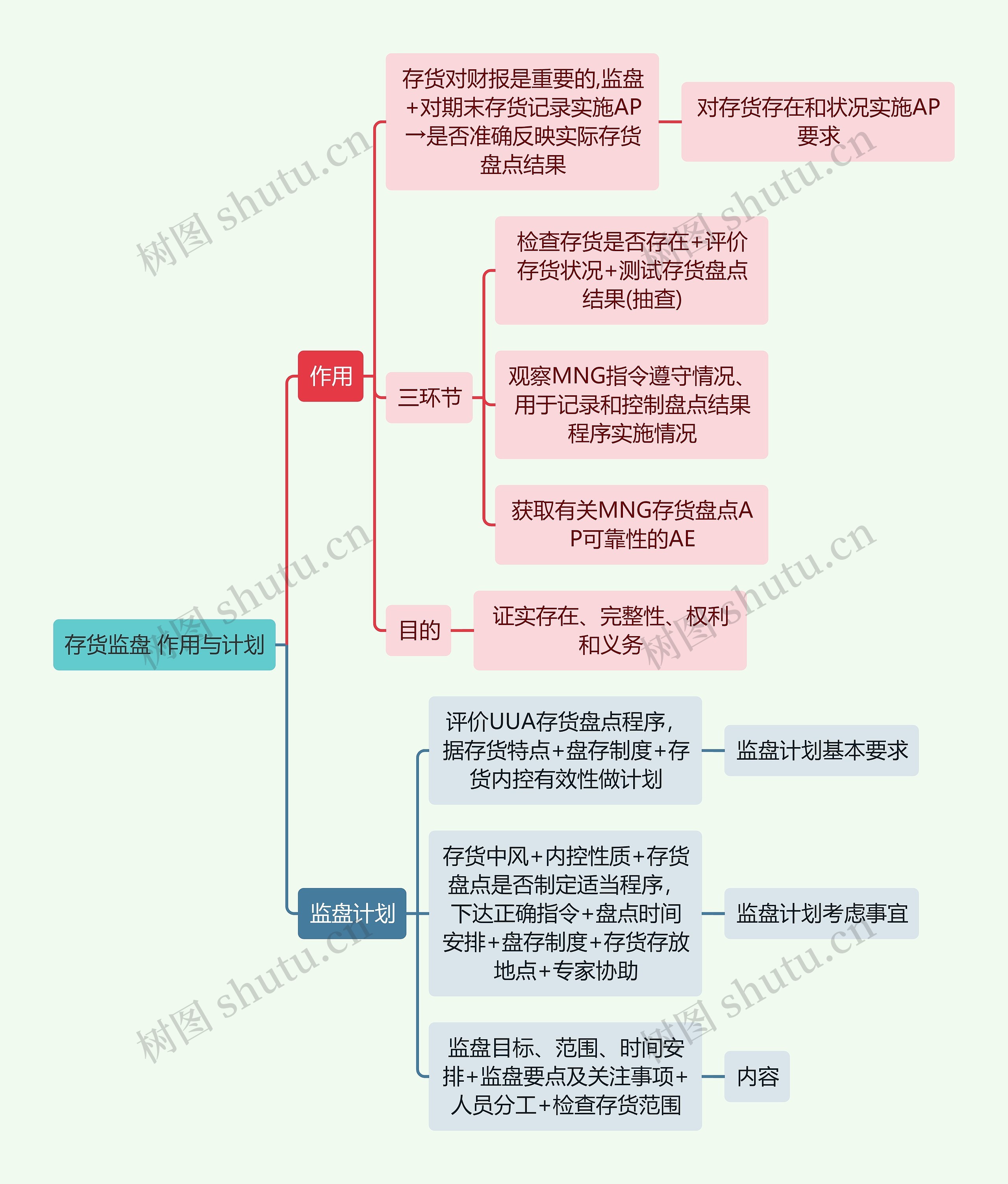 审计知识存货监盘作用与计划思维导图