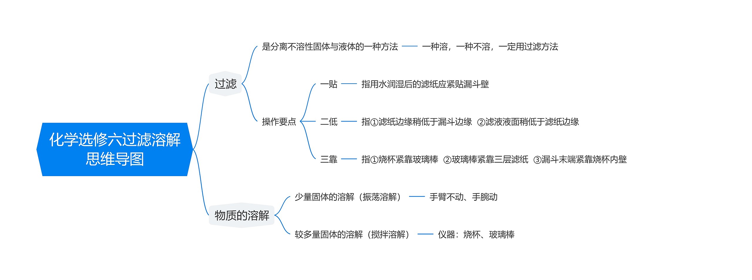 化学选修六过滤溶解思维导图