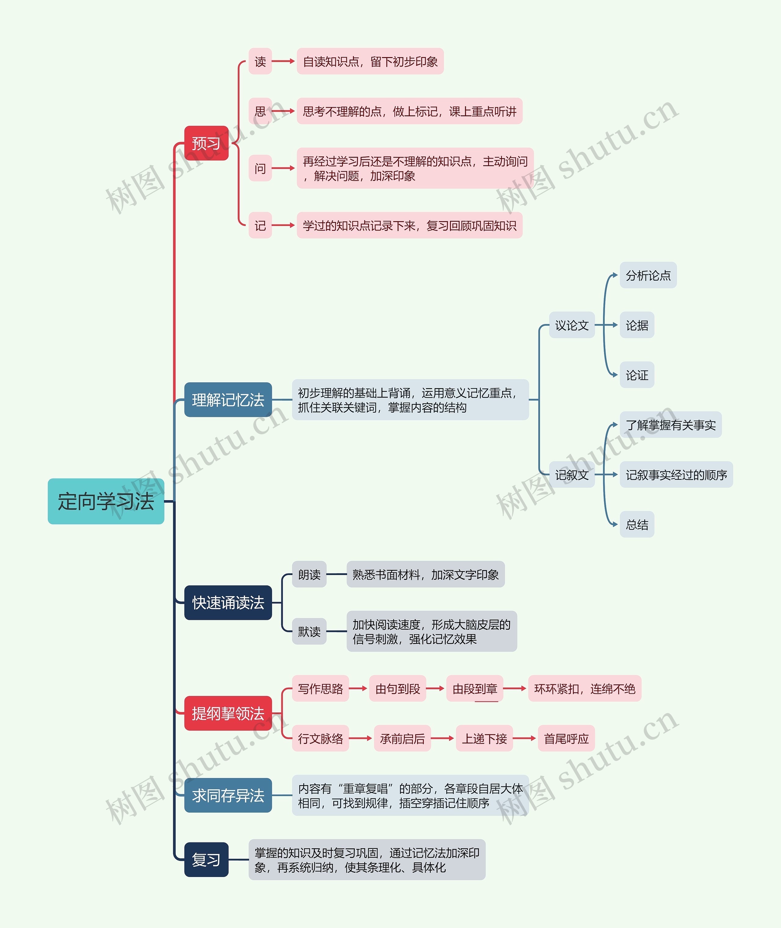 定向学习法 思维导图