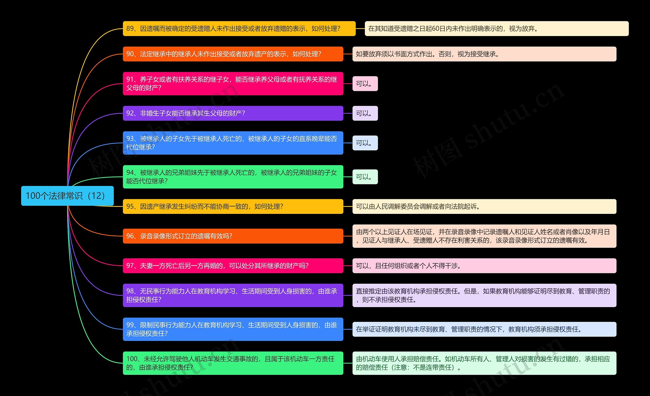 《100个法律常识（12）》思维导图