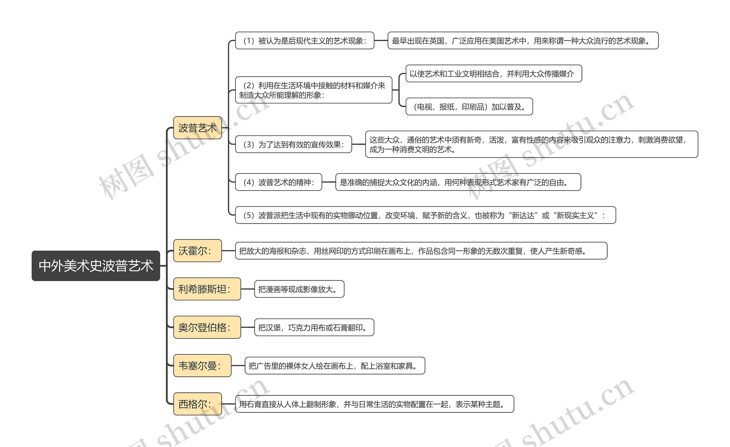 中外美术史波普艺术思维导图