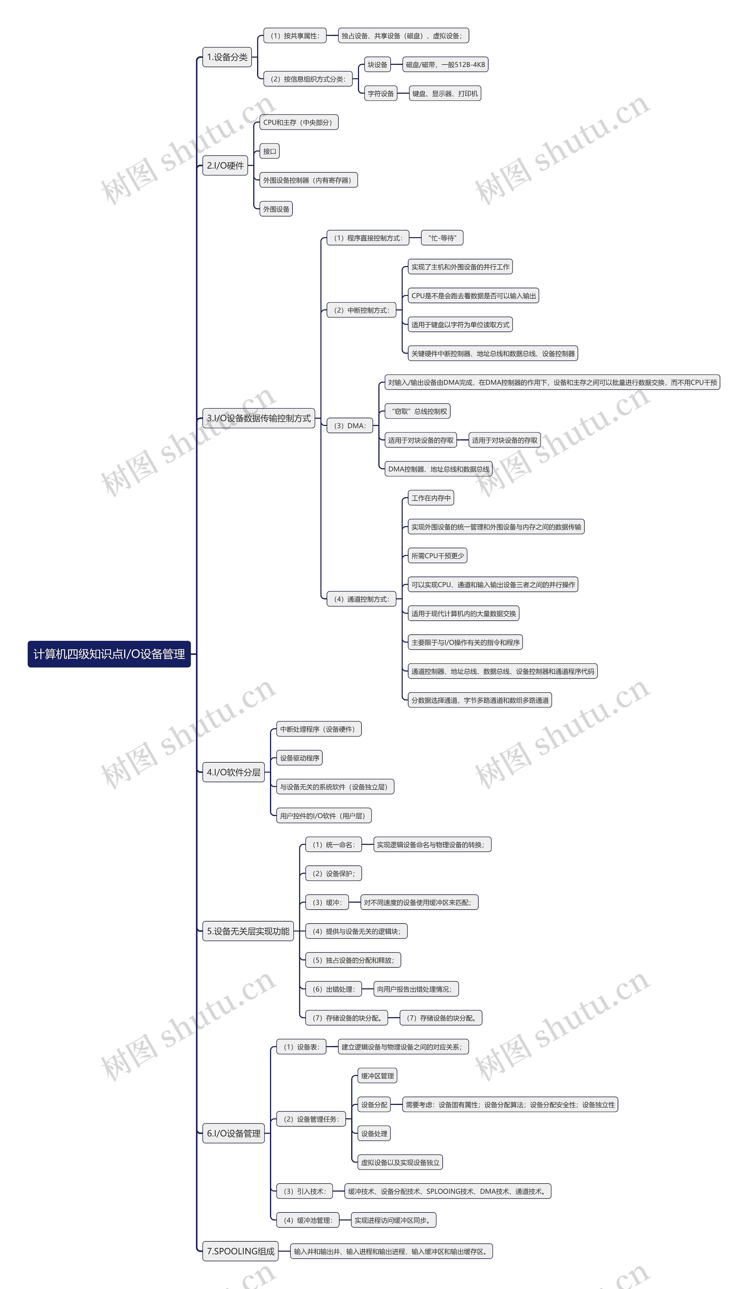 计算机四级知识点I/O设备管理思维导图