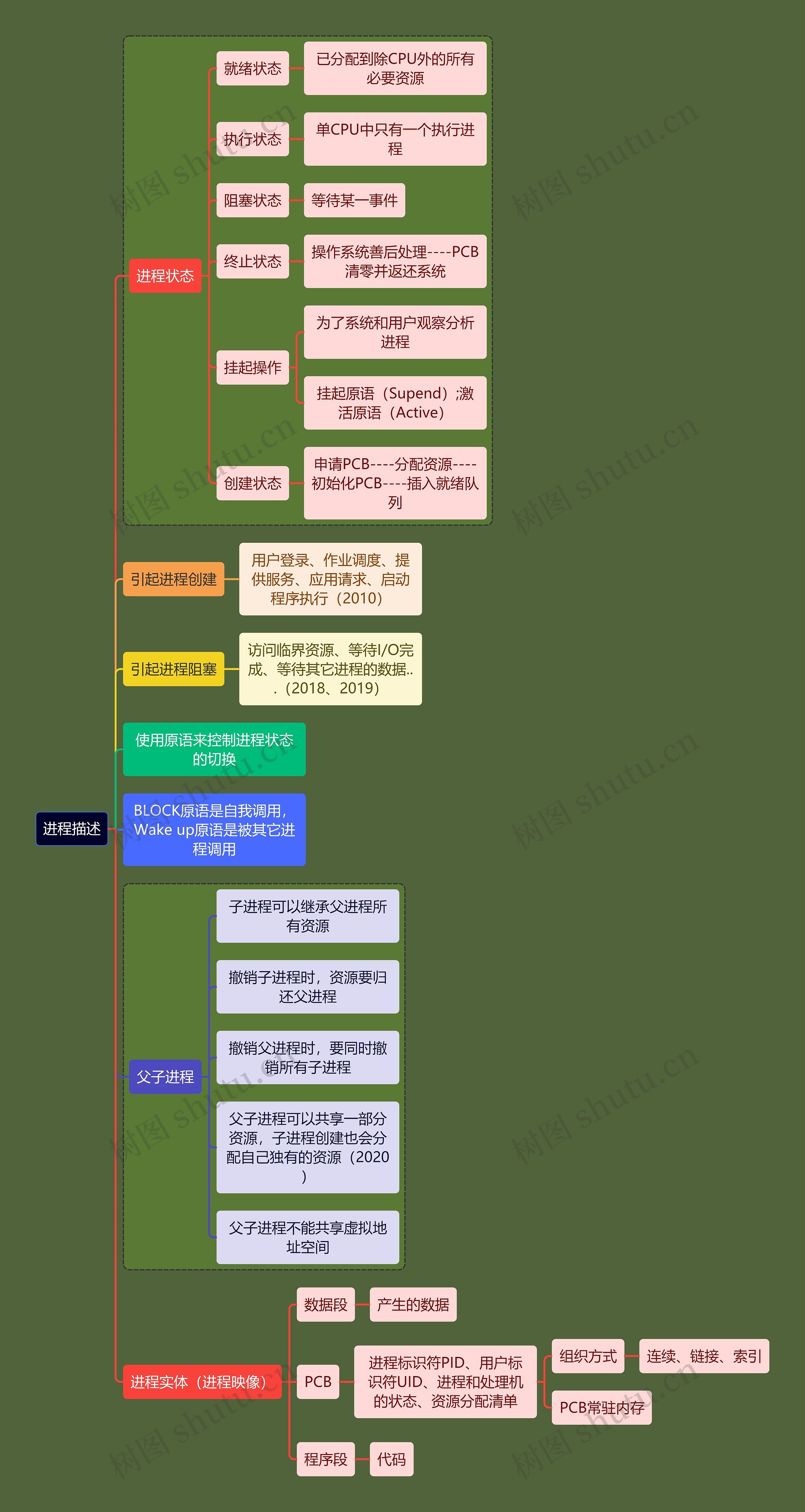 计算机考研知识进程描述思维导图