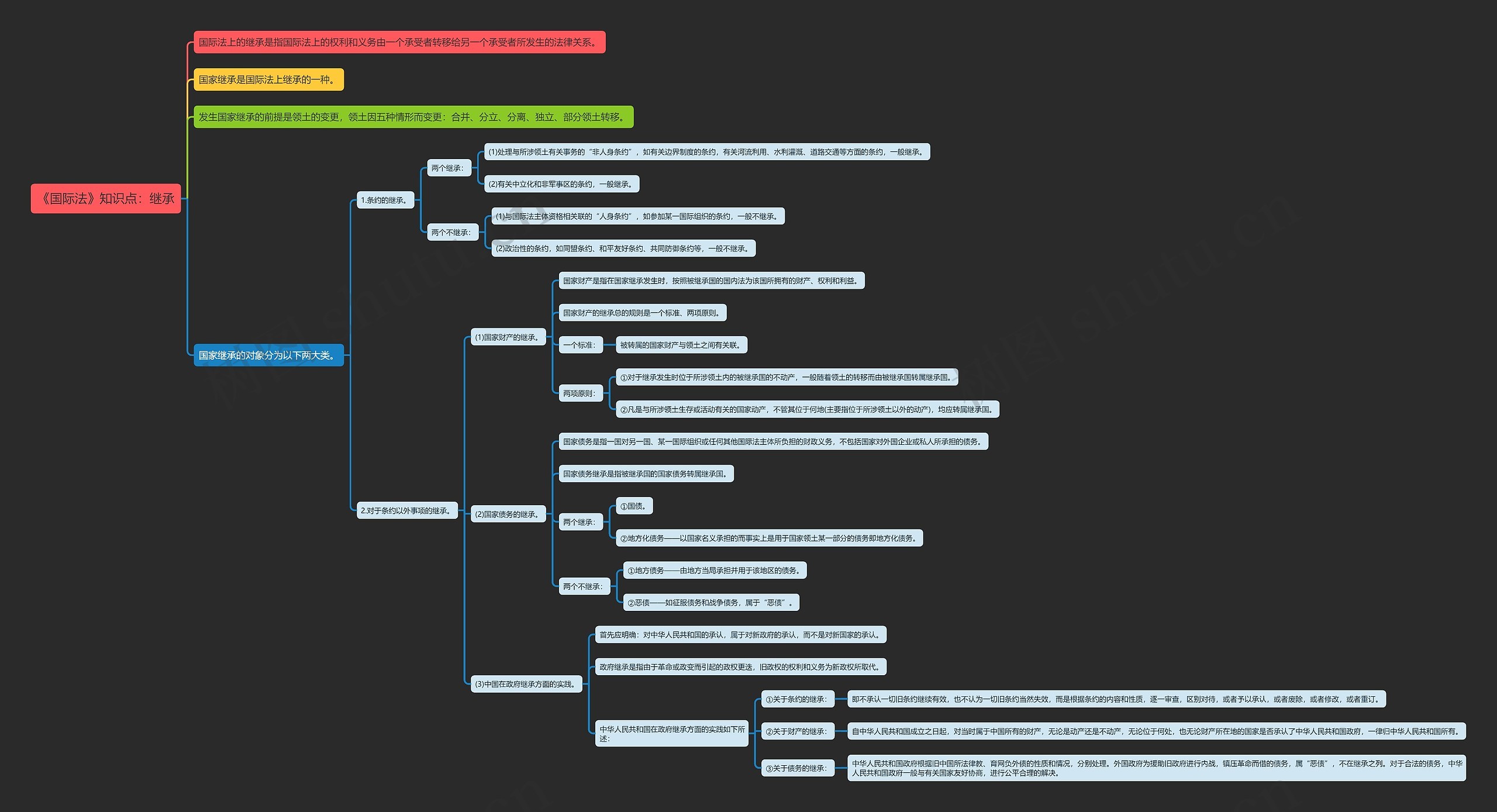 《国际法》知识点：继承思维导图