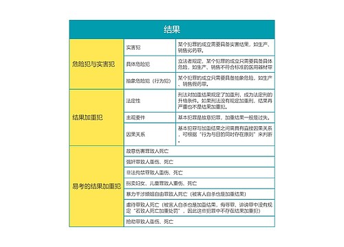 刑法法考结果思维导图