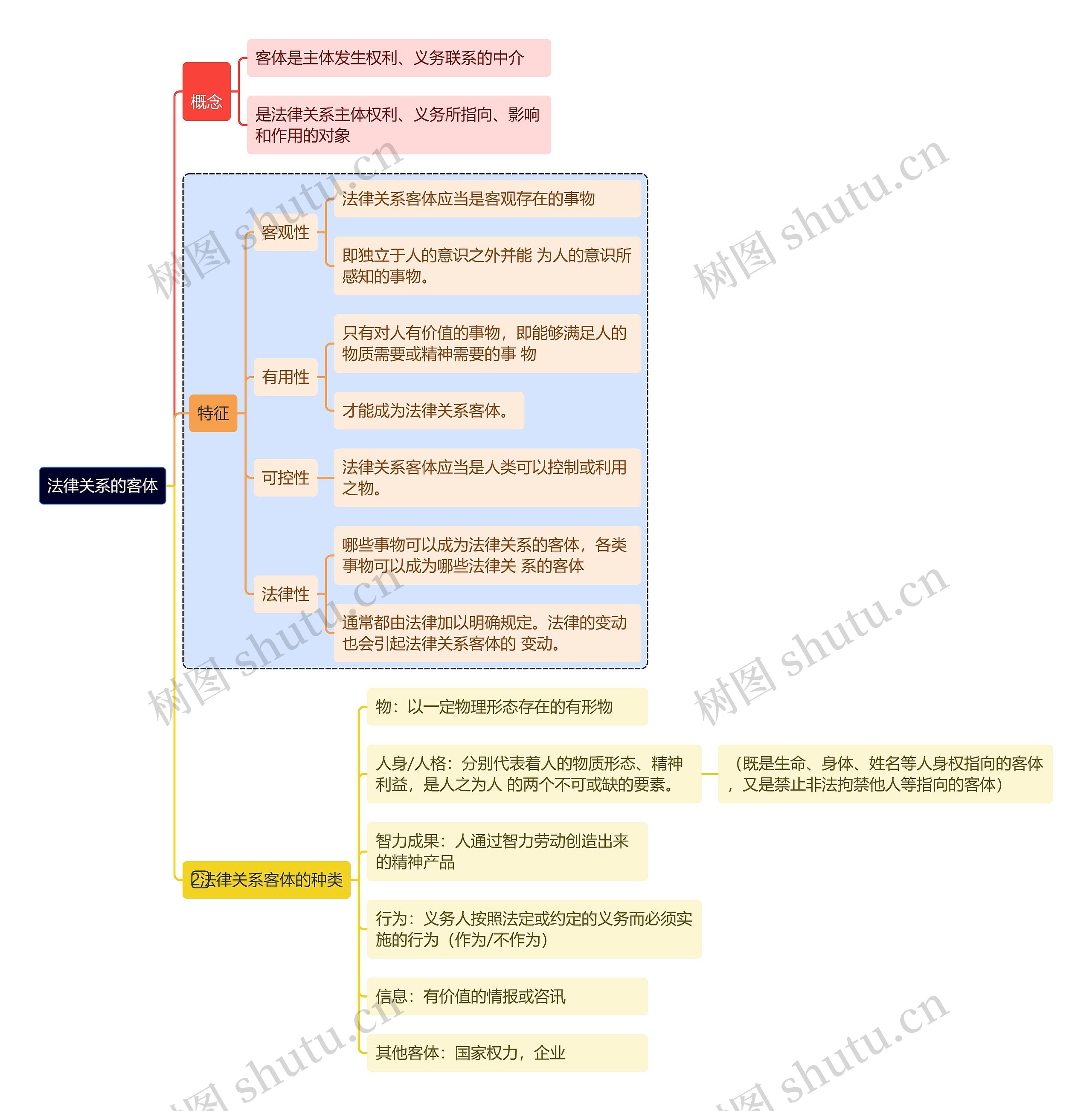 法律关系的客体思维导图