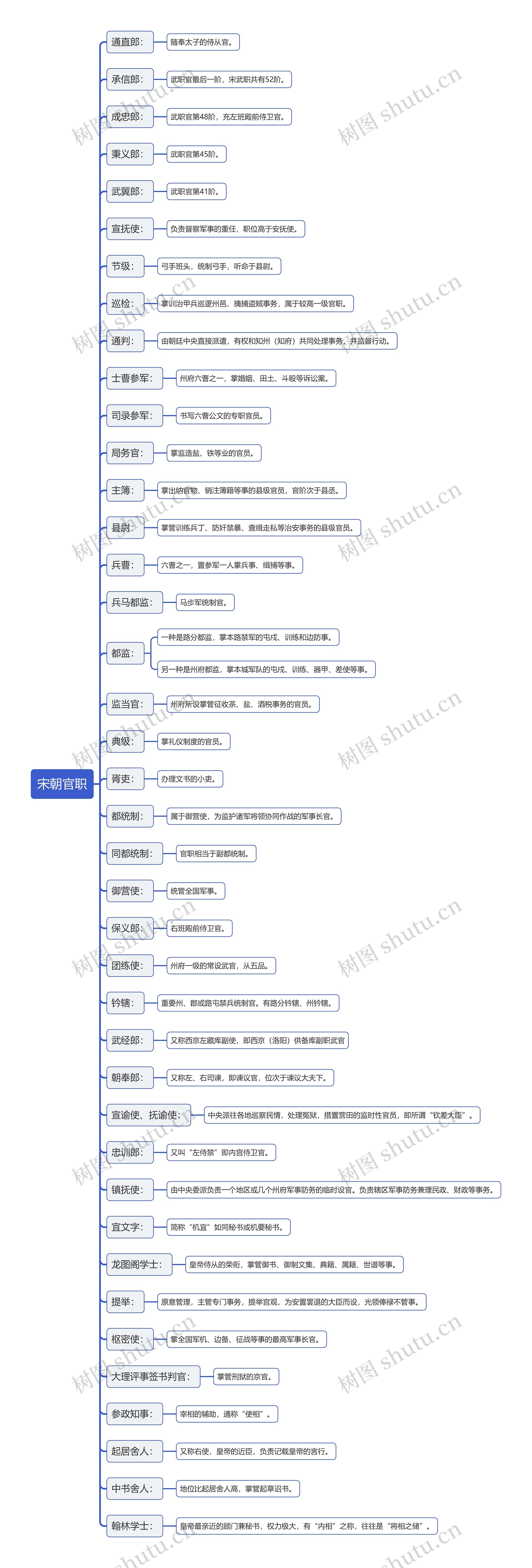 宋朝官职思维导图