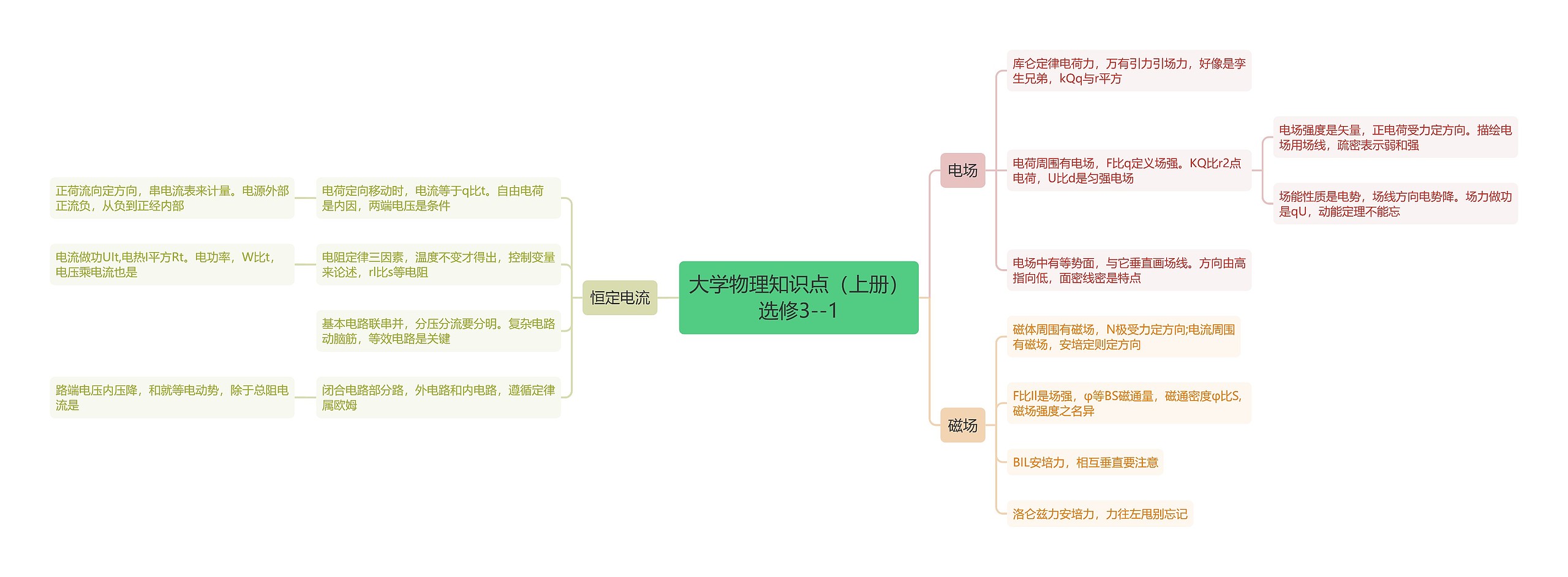 大学物理知识点（上册）选修3--1
