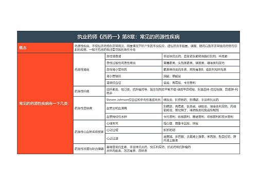 执业药师《西药一》第8章：常见的药源性疾病