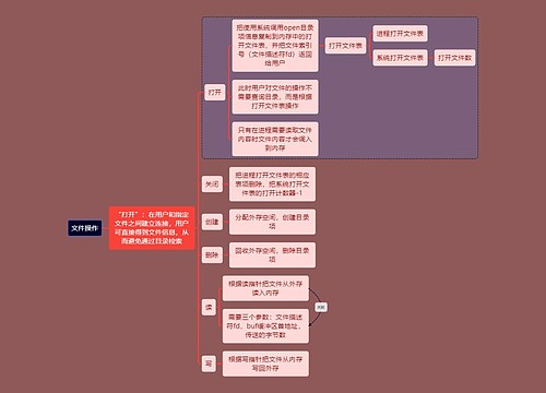 计算机考研知识文件操作思维导图