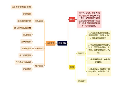 医学知识异常分娩思维导图