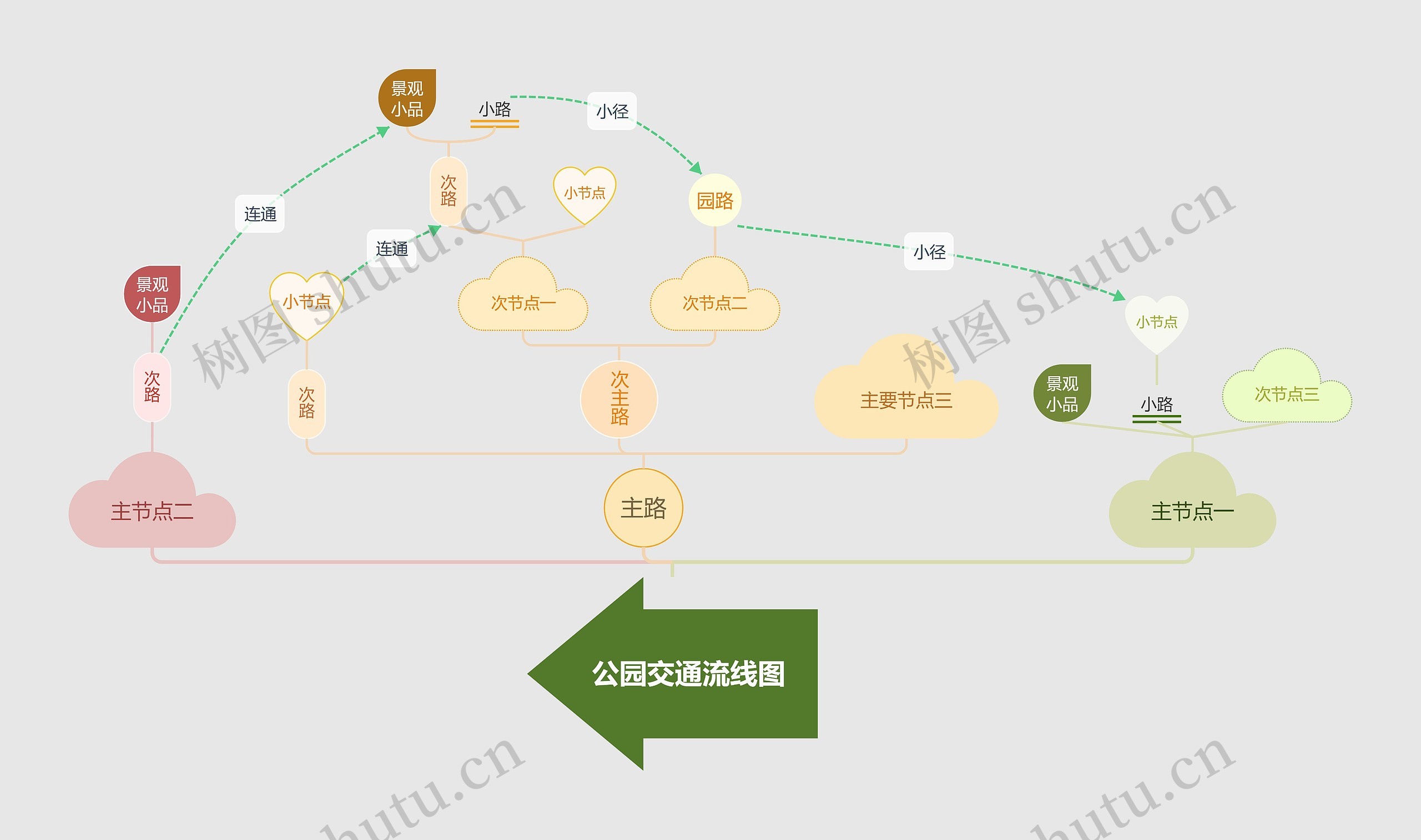 公园交通流线图思维导图