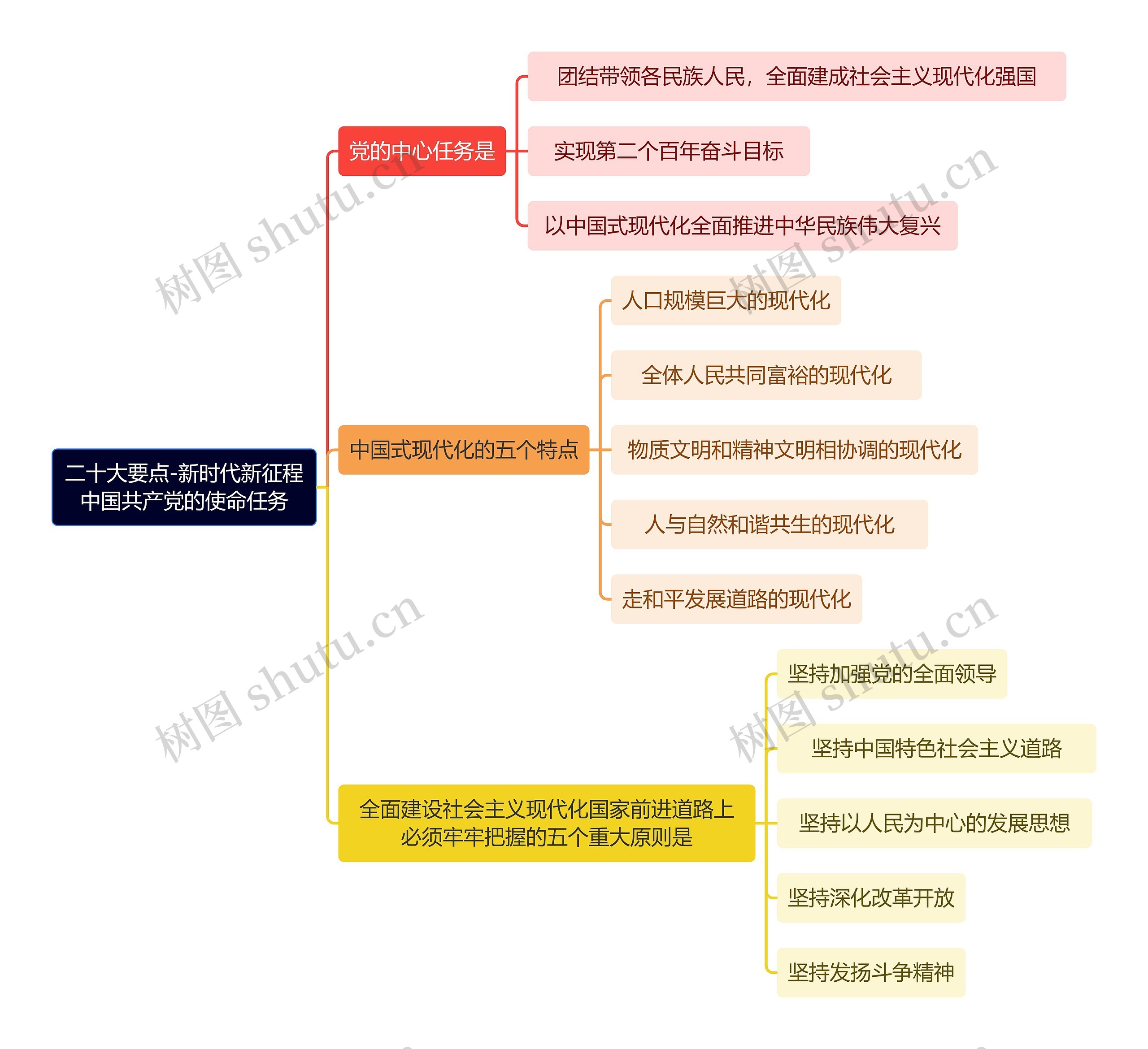 二十大要点-新时代新征程中国共产党的使命任务