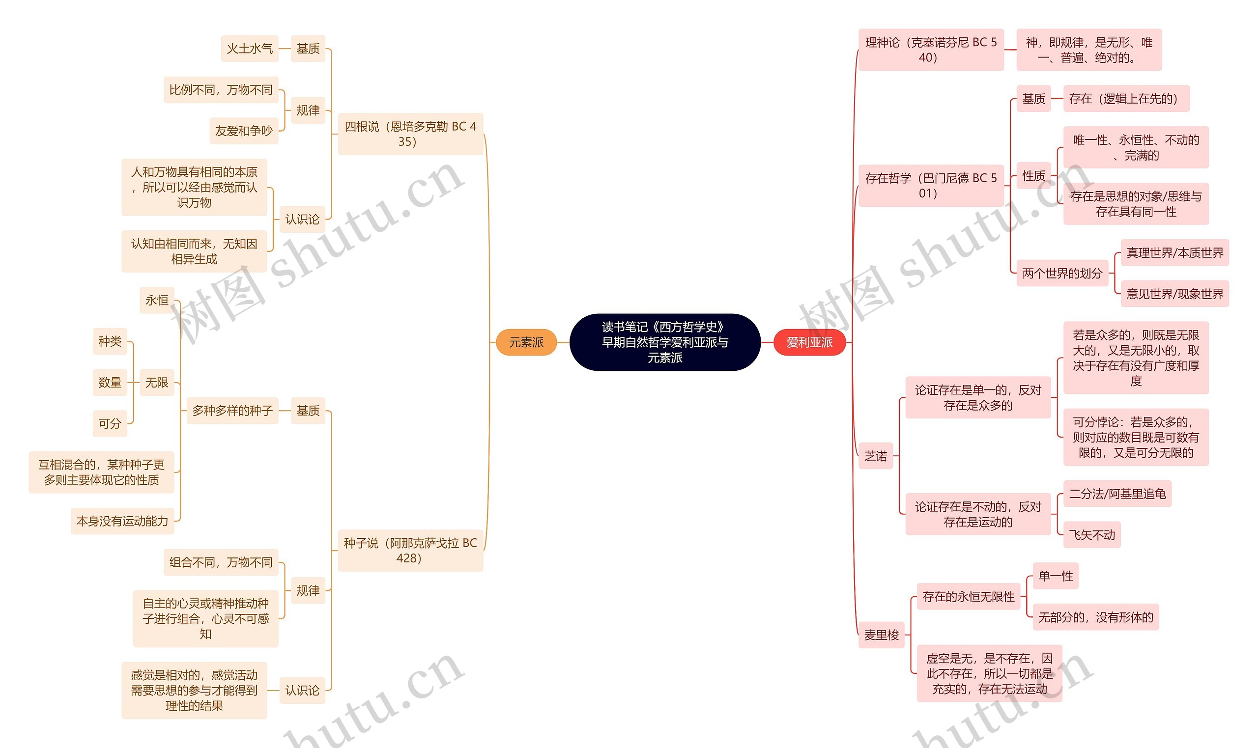 读书笔记《西方哲学史》早期自然哲学爱利亚派与元素派思维导图